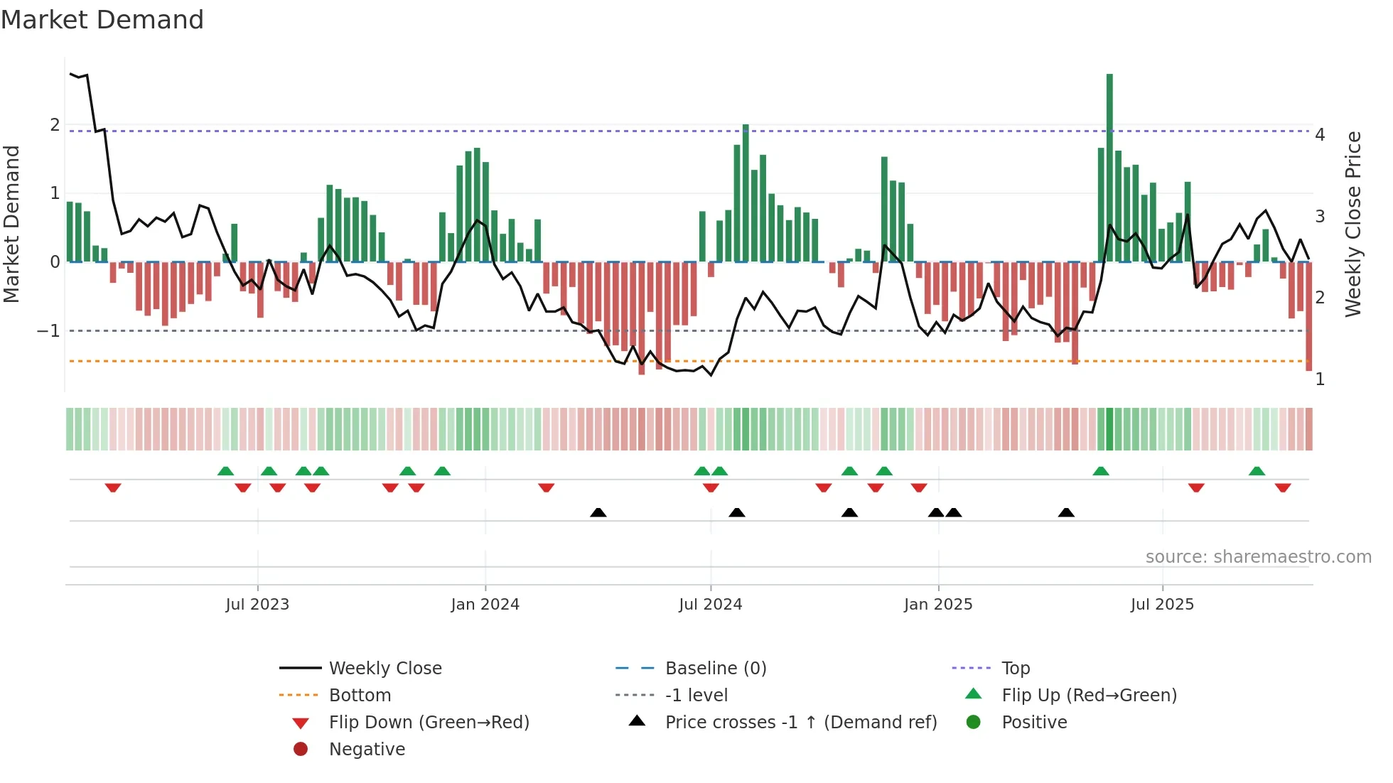 DOUG weekly Market Demand chart