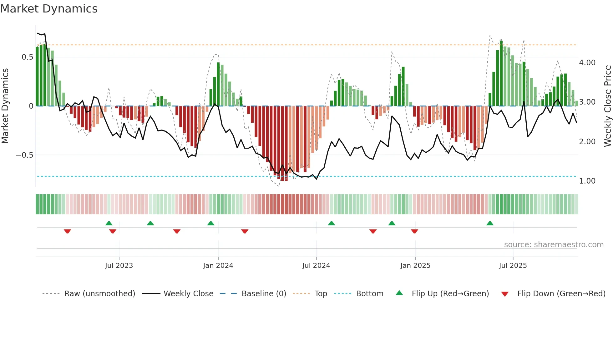 DOUG weekly Market Dynamics chart