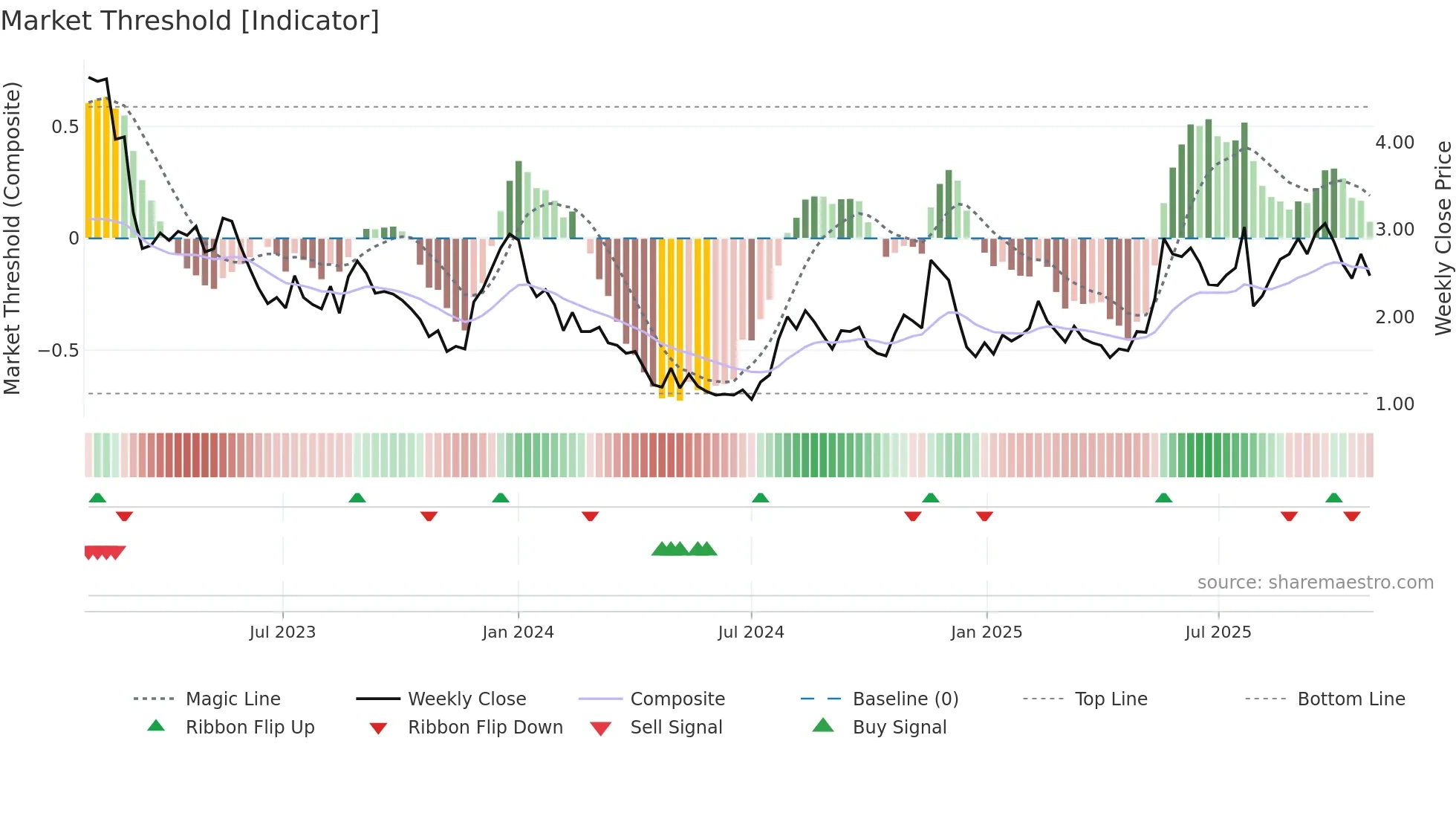 DOUG weekly Market Threshold chart