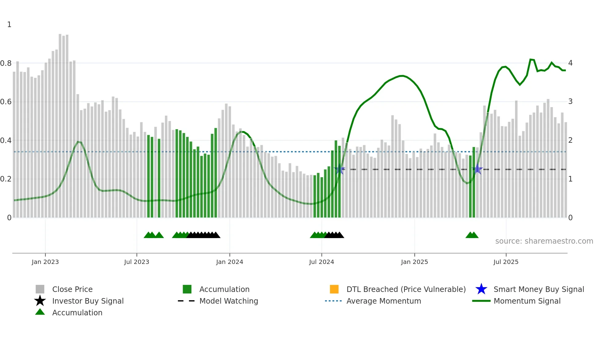 DOUG weekly Smart Money chart