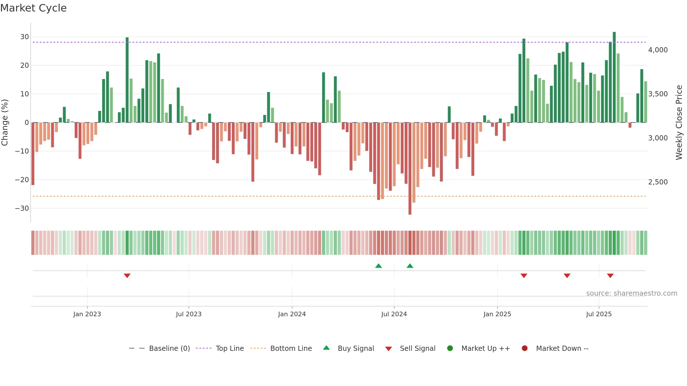 4478 weekly Market Cycle chart, closing 2025-09-22.