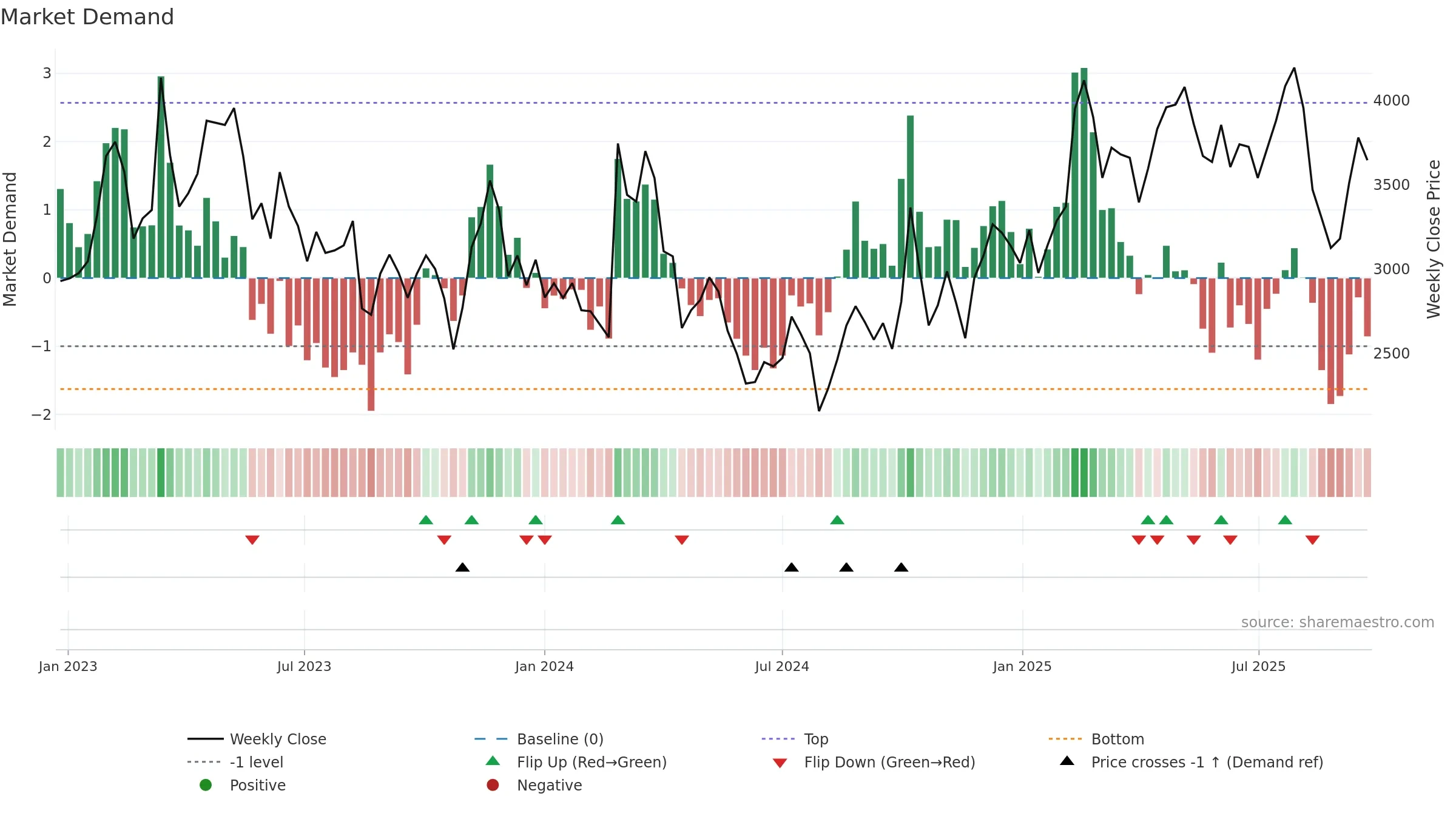 4478 weekly Market Demand chart, closing 2025-09-22.