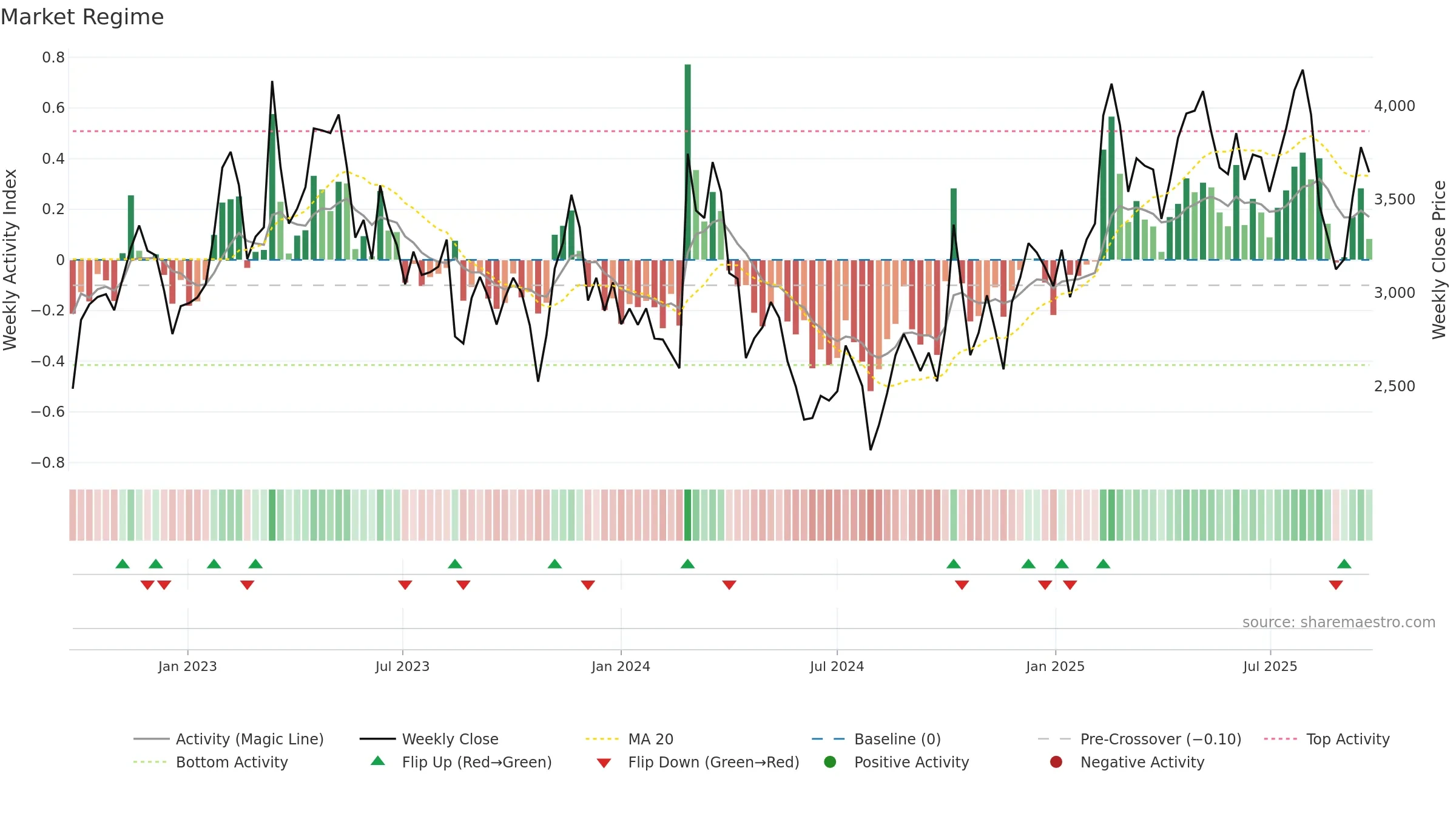 4478 weekly Market Snapshot chart, closing 2025-09-22.