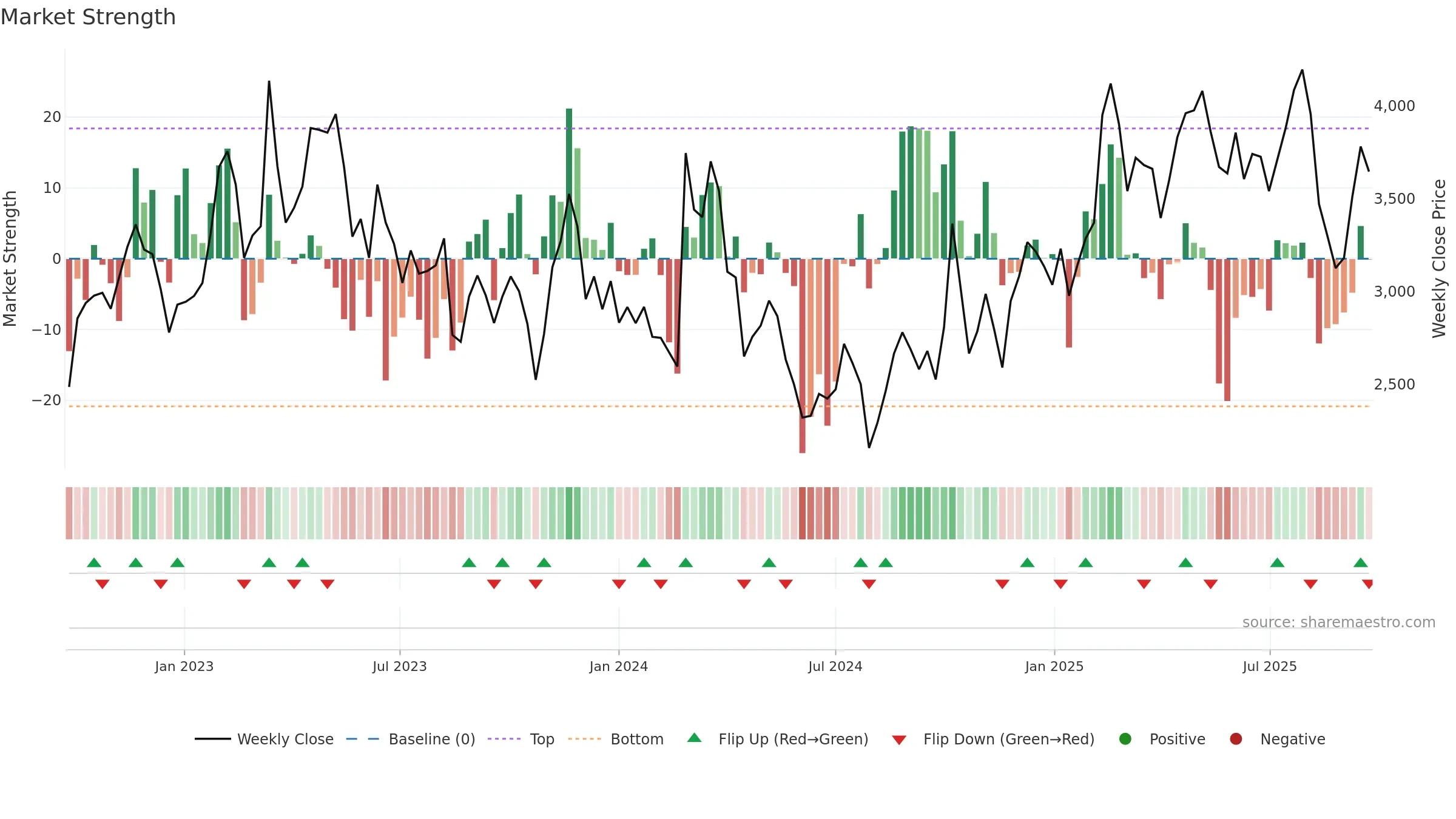 4478 weekly Market Strength chart, closing 2025-09-22.