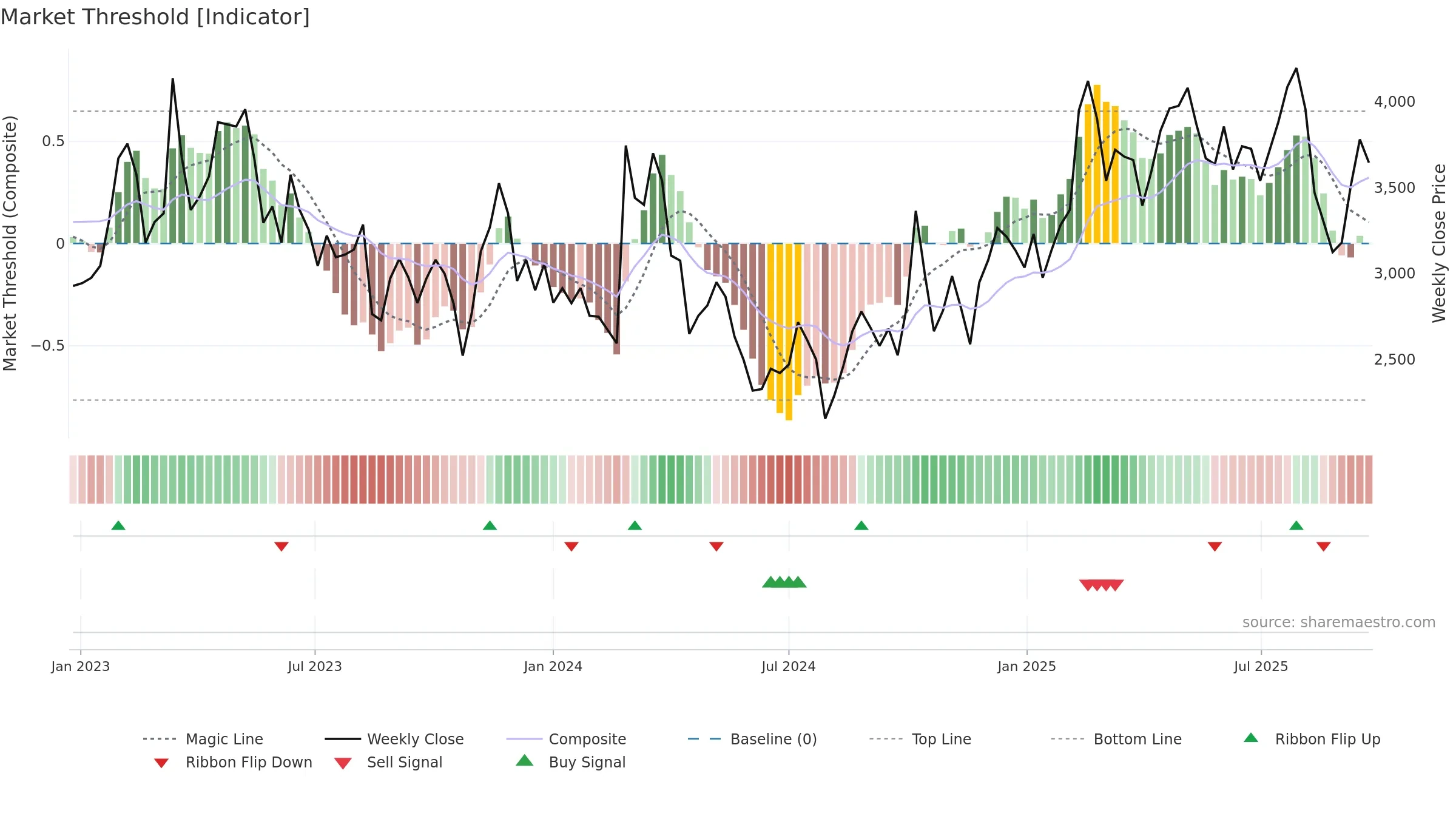 4478 weekly Market Threshold chart, closing 2025-09-22.