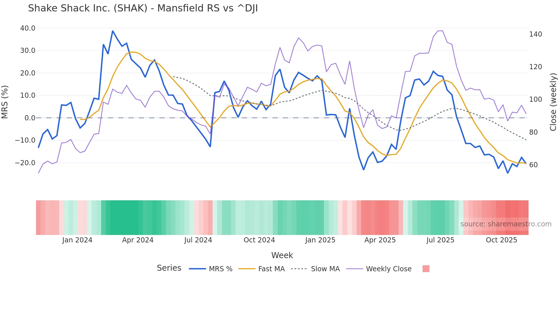 SHAK Mansfield Relative Strength chart