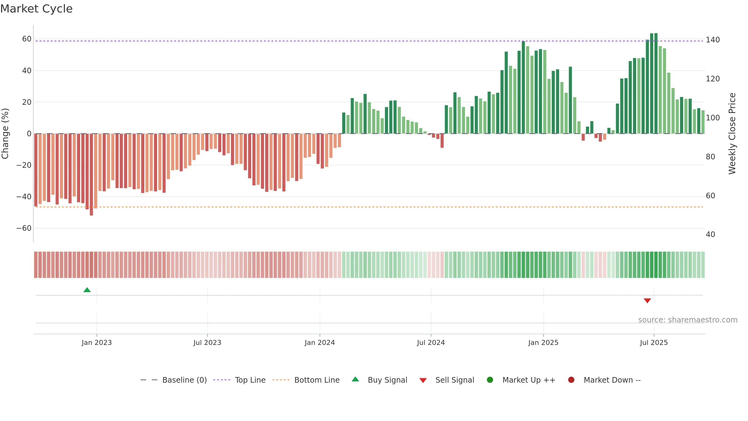 SHAK weekly Market Cycle chart, closing 2025-09-19.
