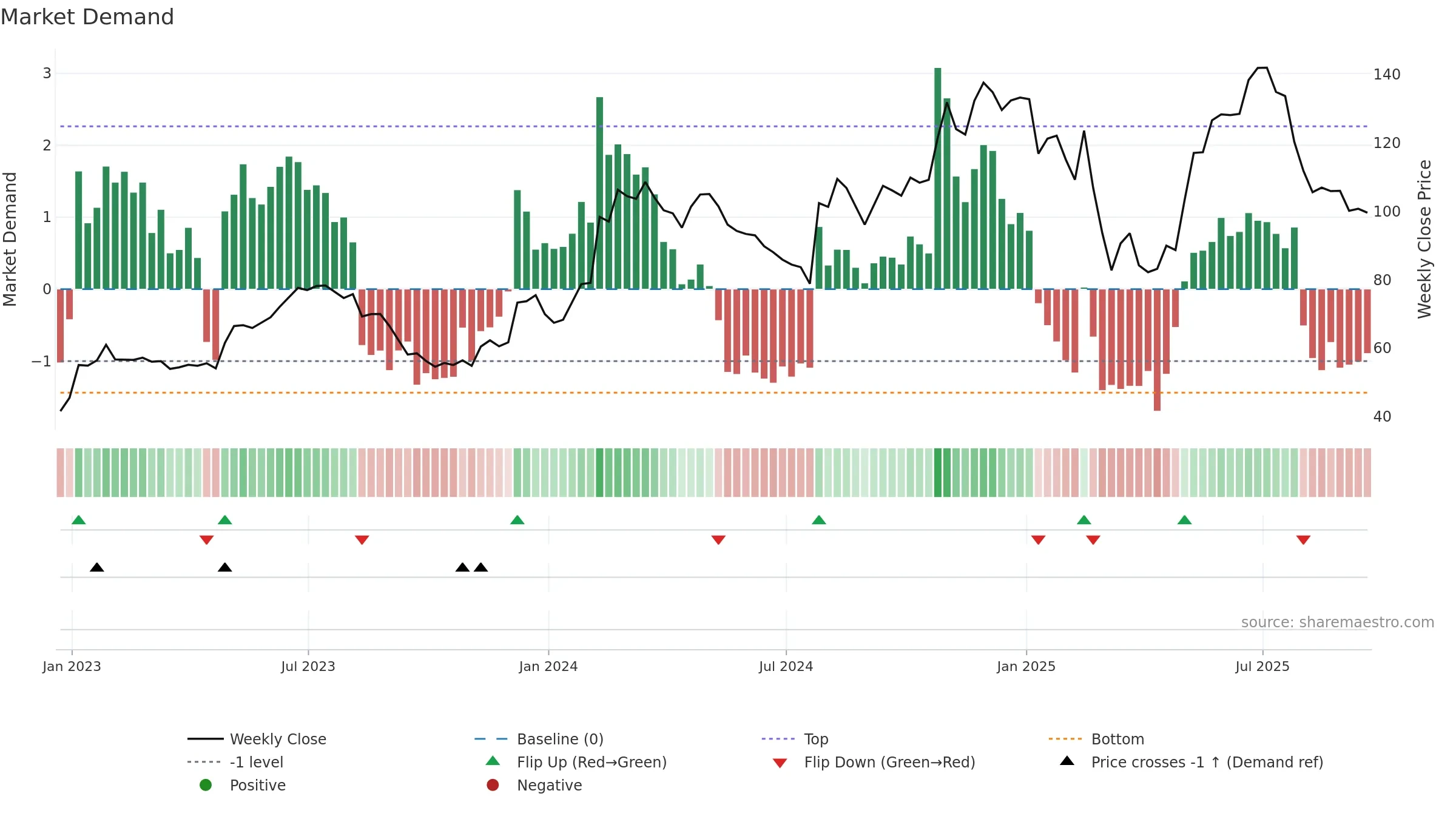 SHAK weekly Market Demand chart, closing 2025-09-19.