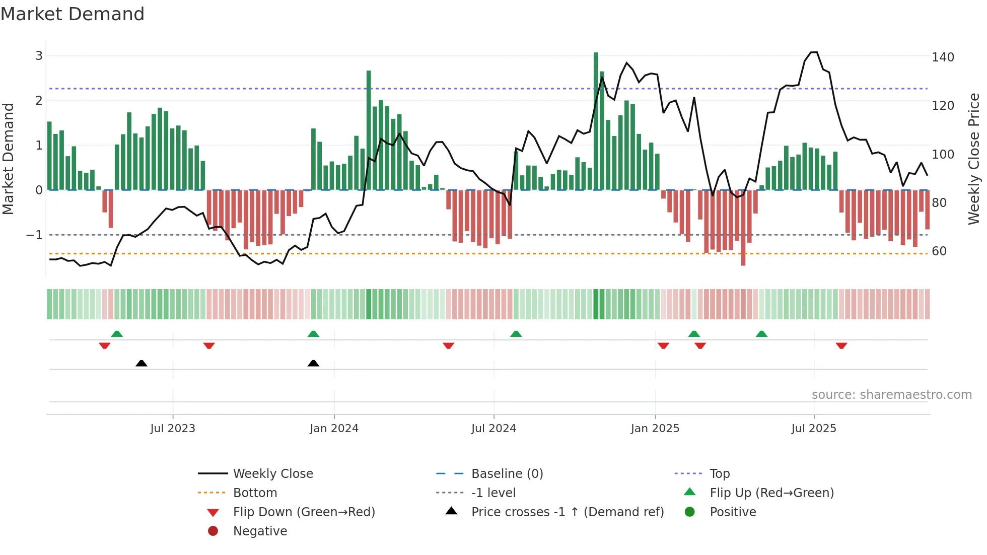 SHAK weekly Market Demand chart