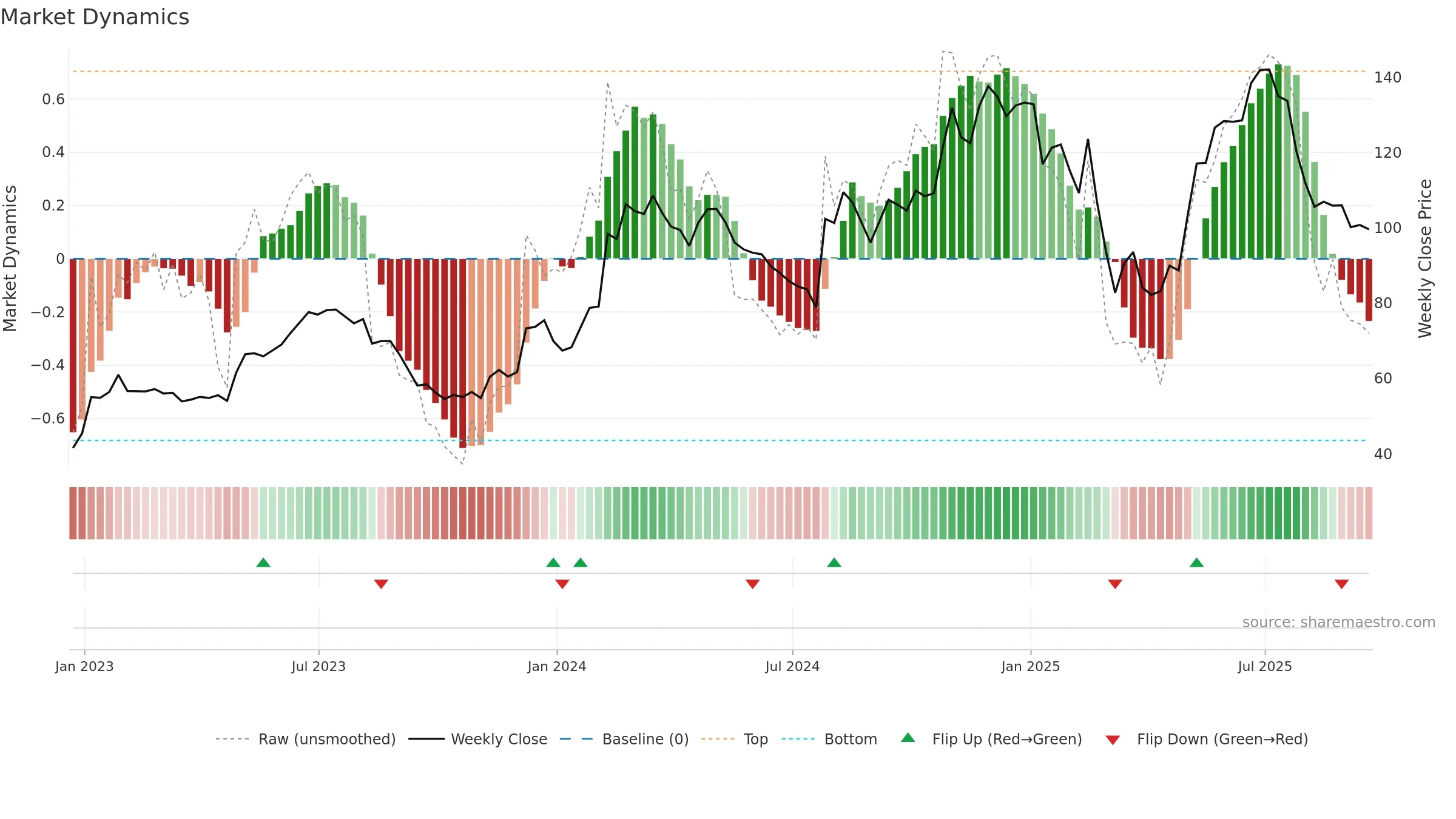 SHAK weekly Market Dynamics chart, closing 2025-09-19.