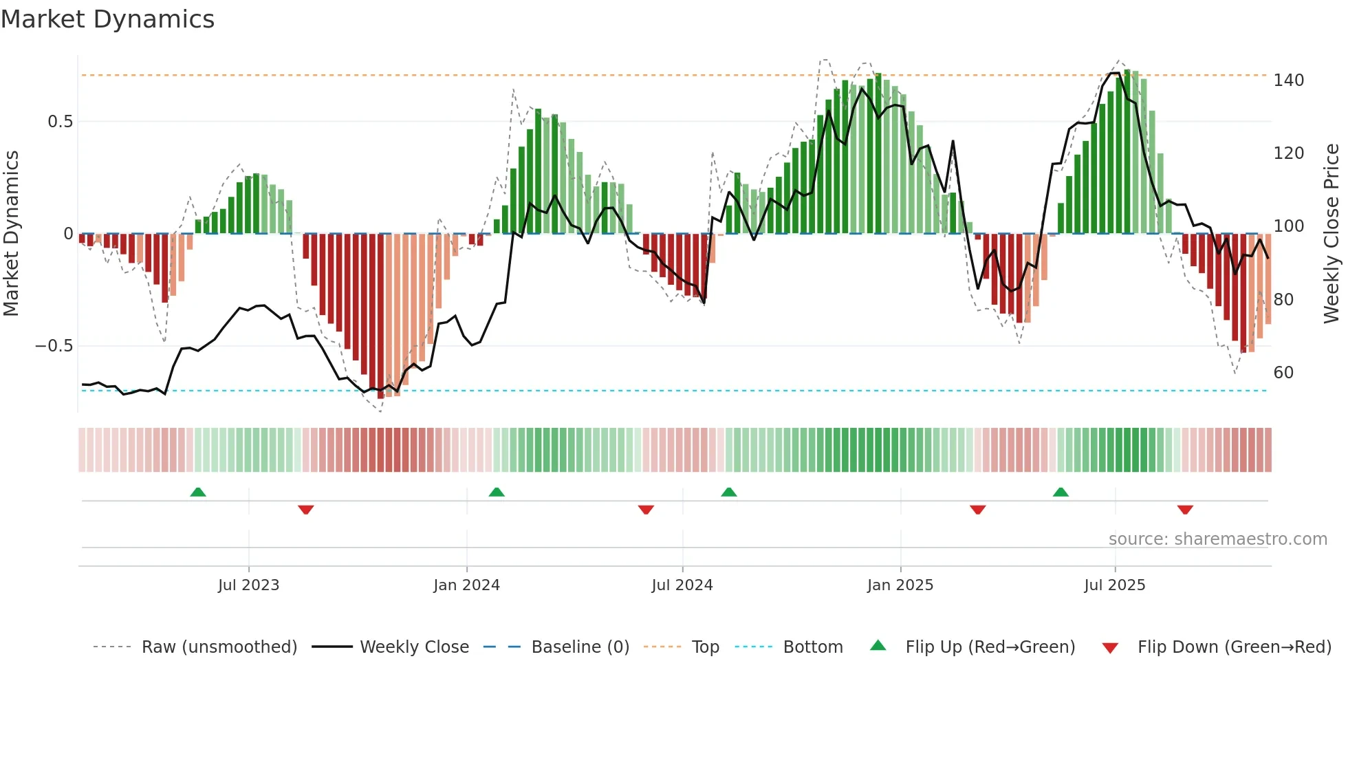 SHAK weekly Market Dynamics chart