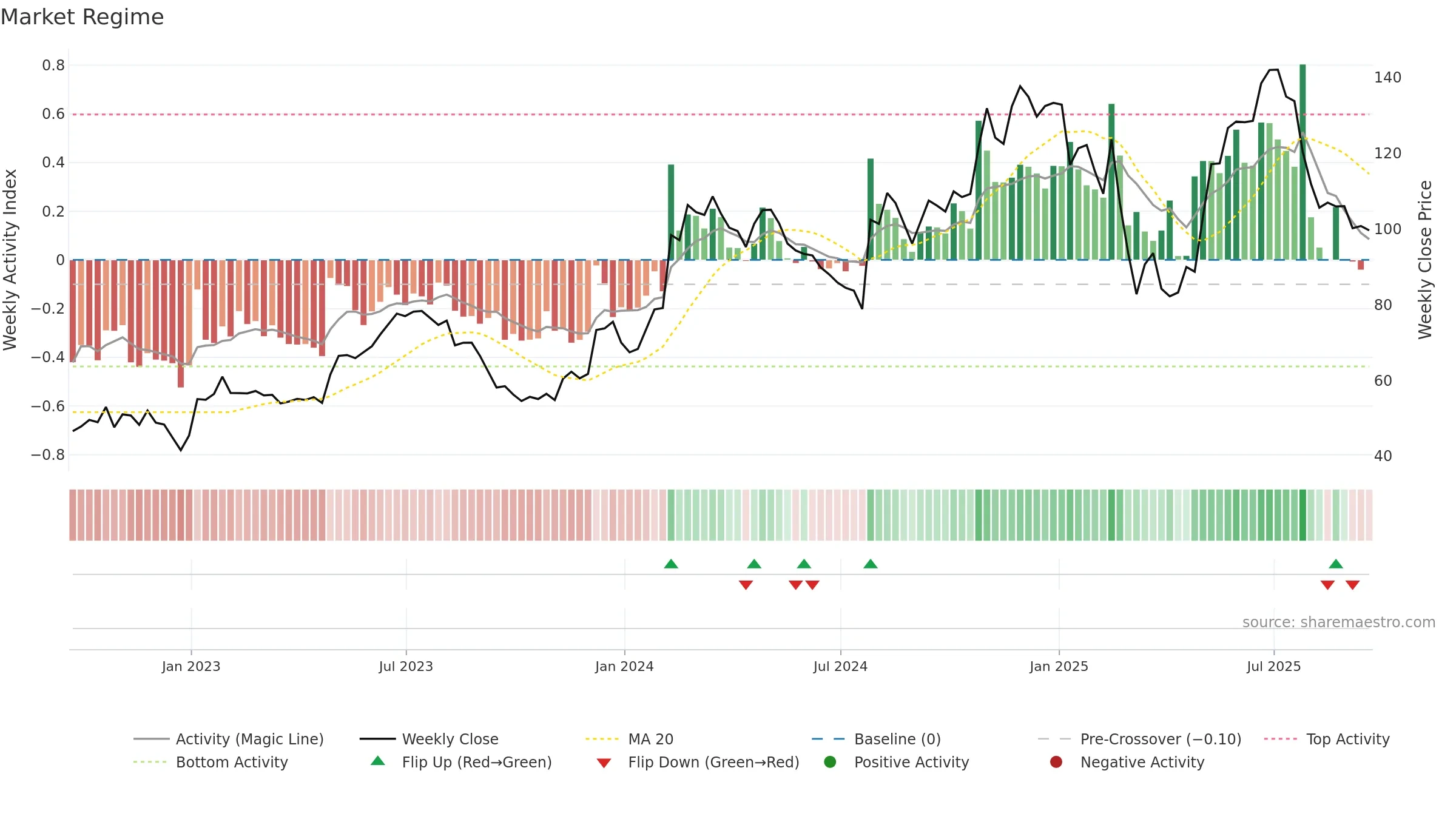 SHAK weekly Market Snapshot chart, closing 2025-09-19.
