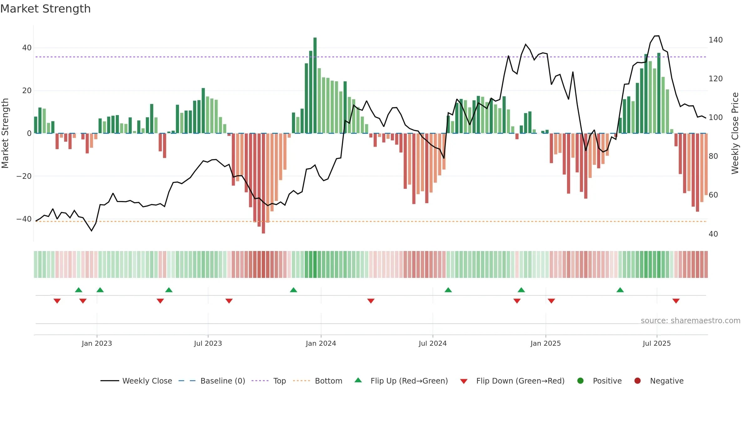 SHAK weekly Market Strength chart, closing 2025-09-19.