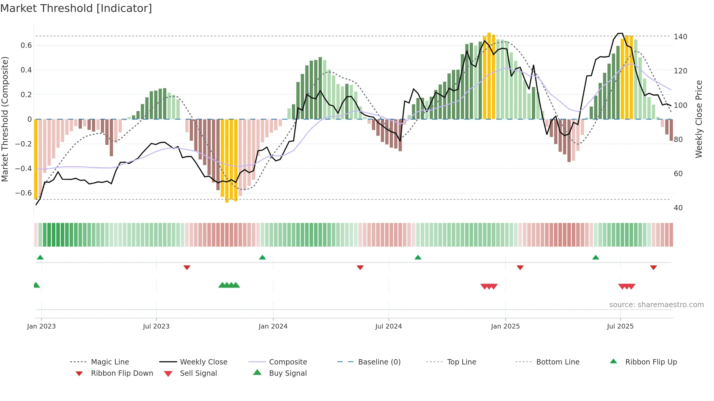 SHAK weekly Market Threshold chart, closing 2025-09-19.
