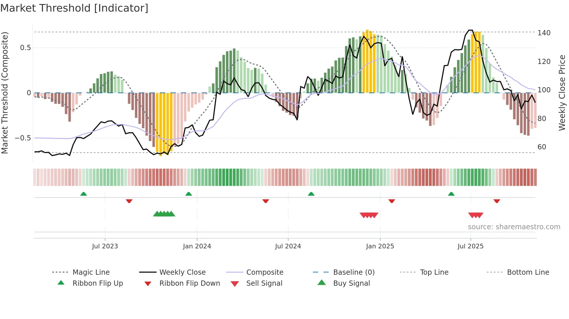 SHAK weekly Market Threshold chart
