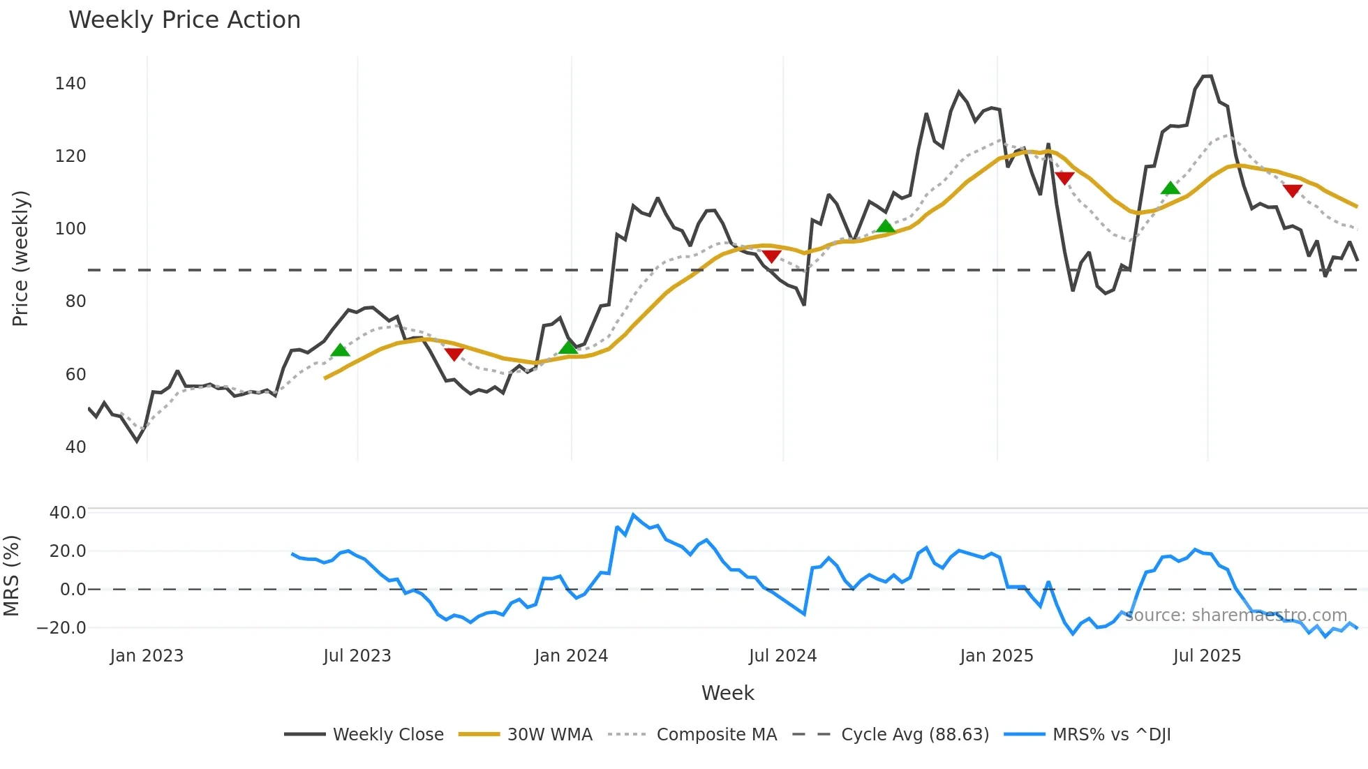 SHAK weekly Price Action chart, closing 2025-11-07