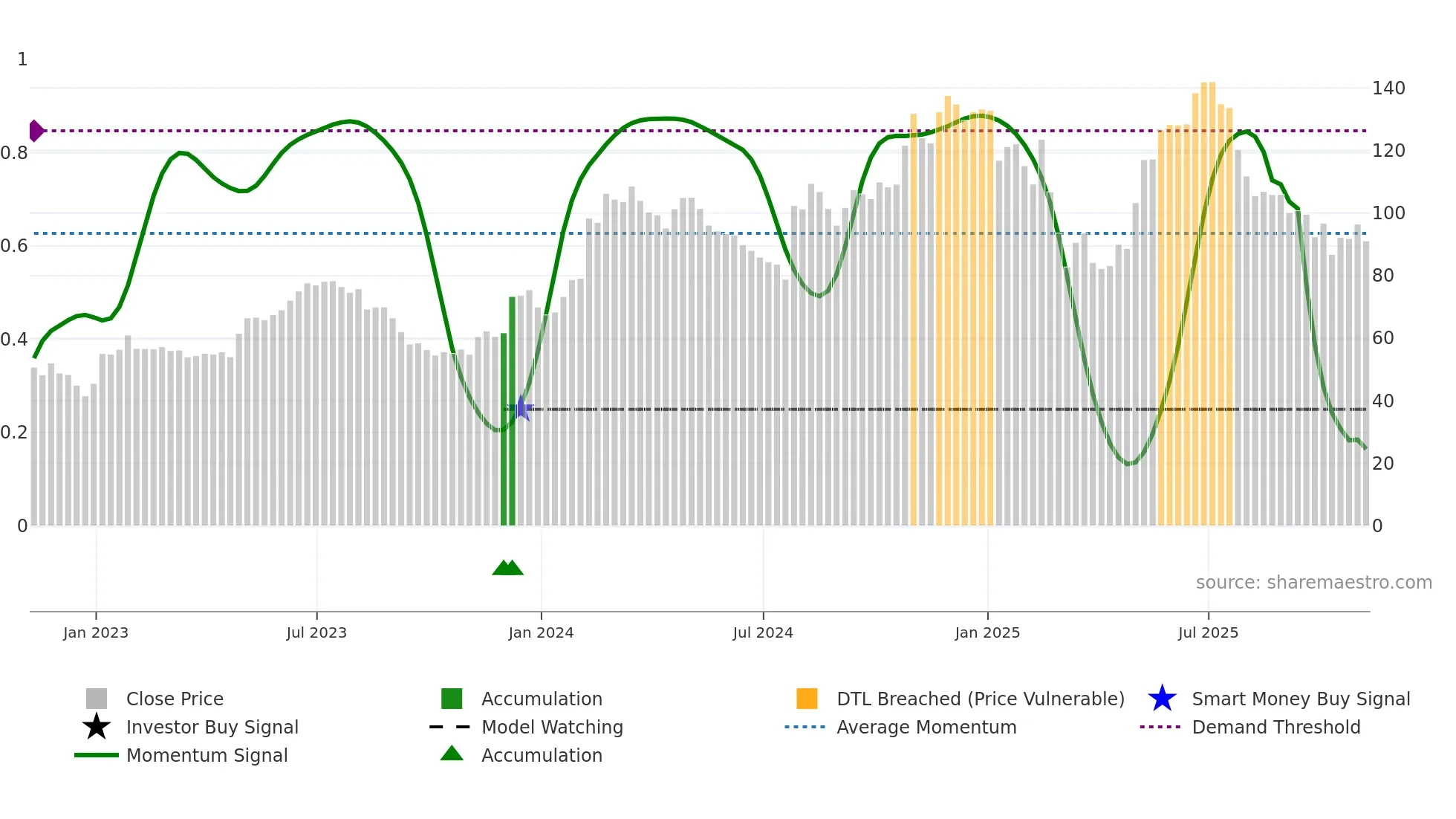 SHAK weekly Smart Money chart