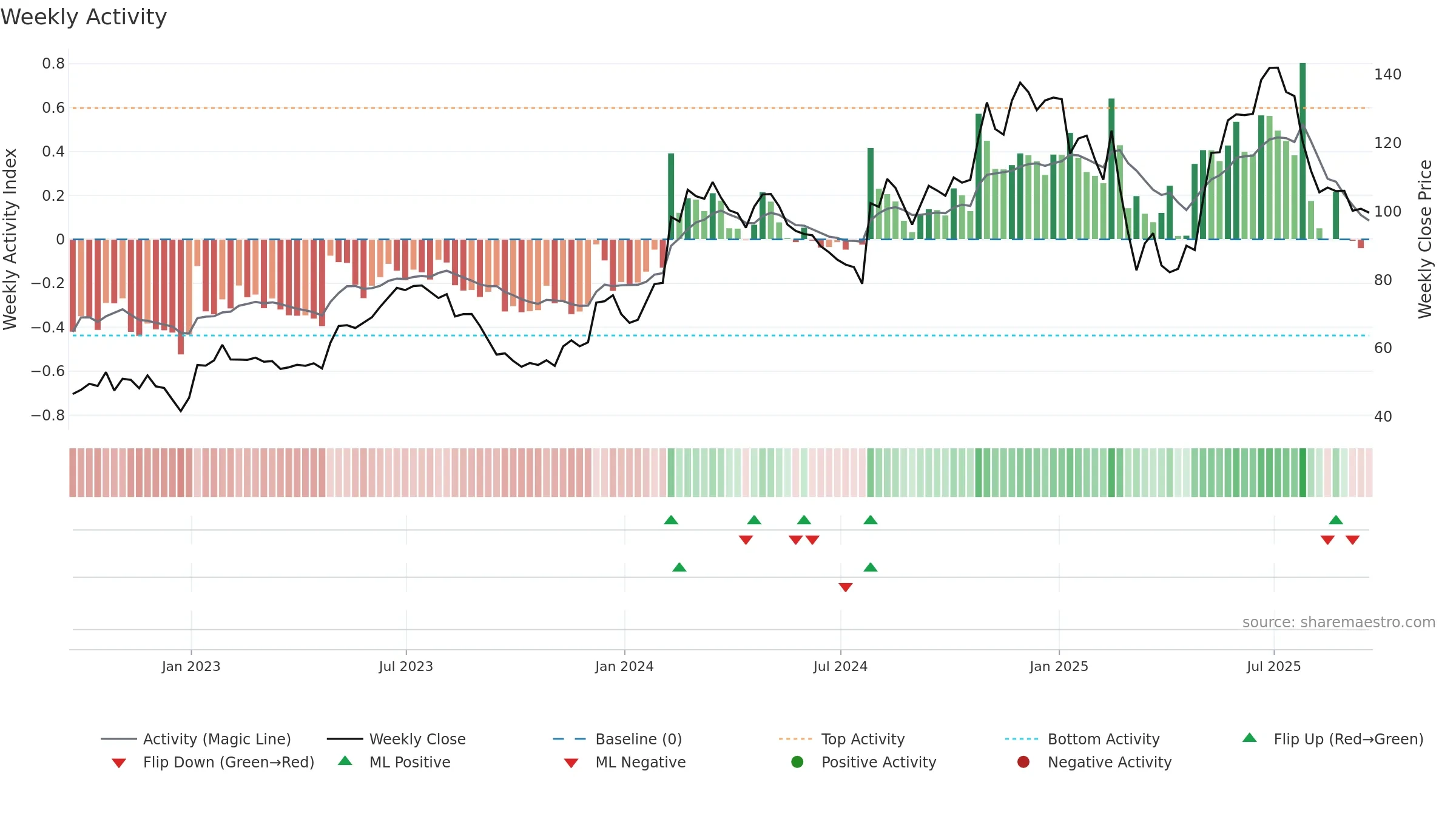 SHAK weekly Activity chart, closing 2025-09-19.