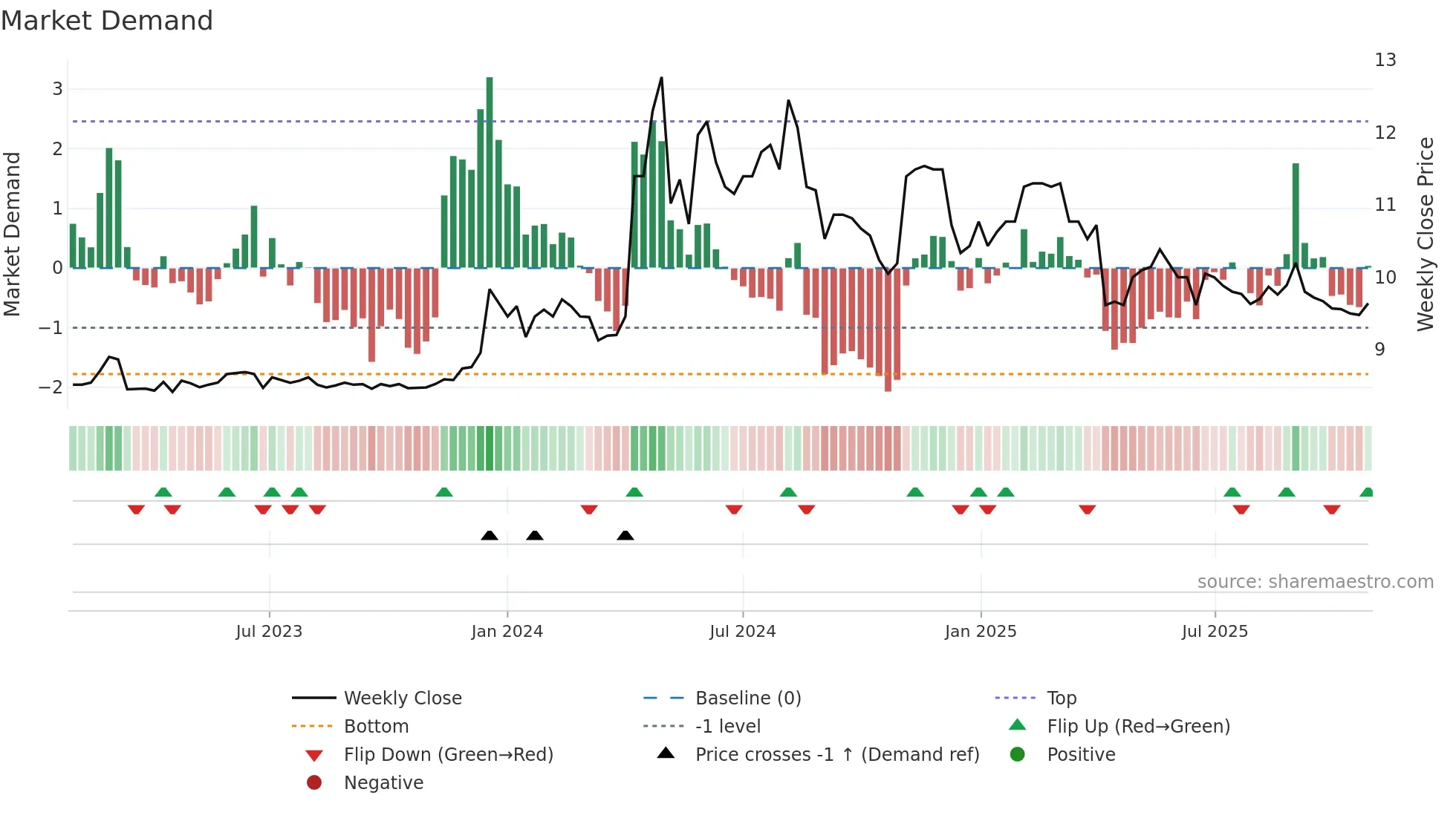 2506 weekly Market Demand chart