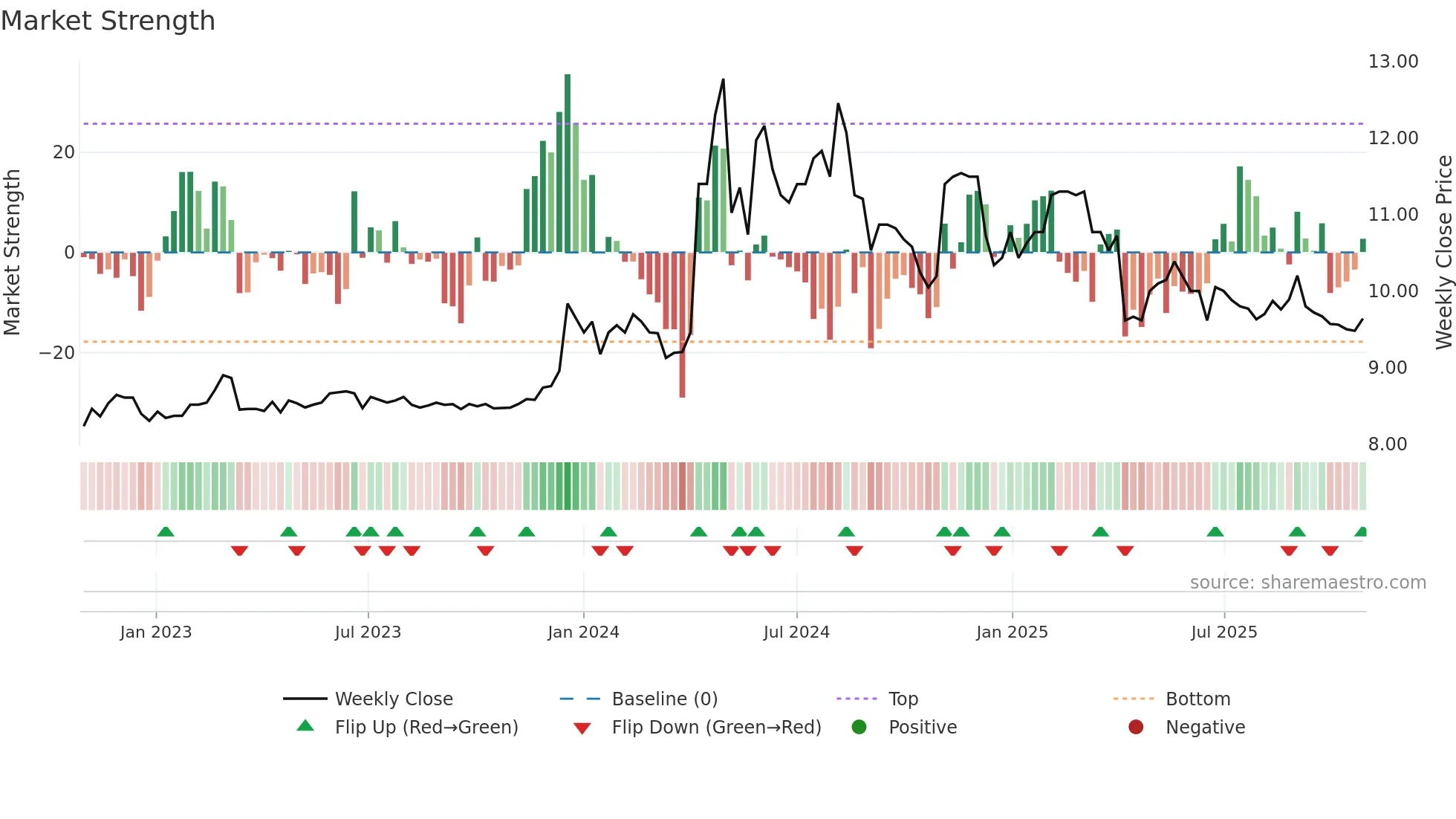 2506 weekly Market Strength chart