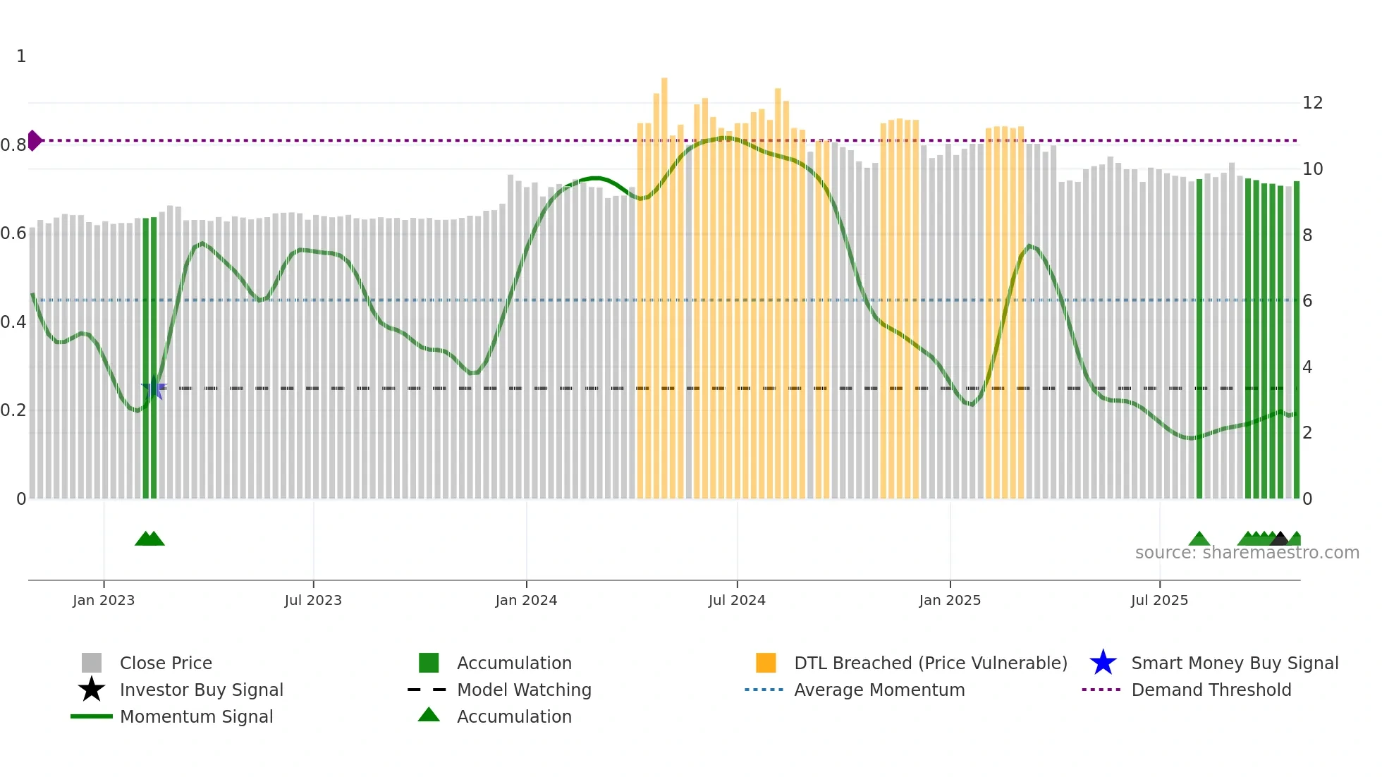 2506 weekly Smart Money chart