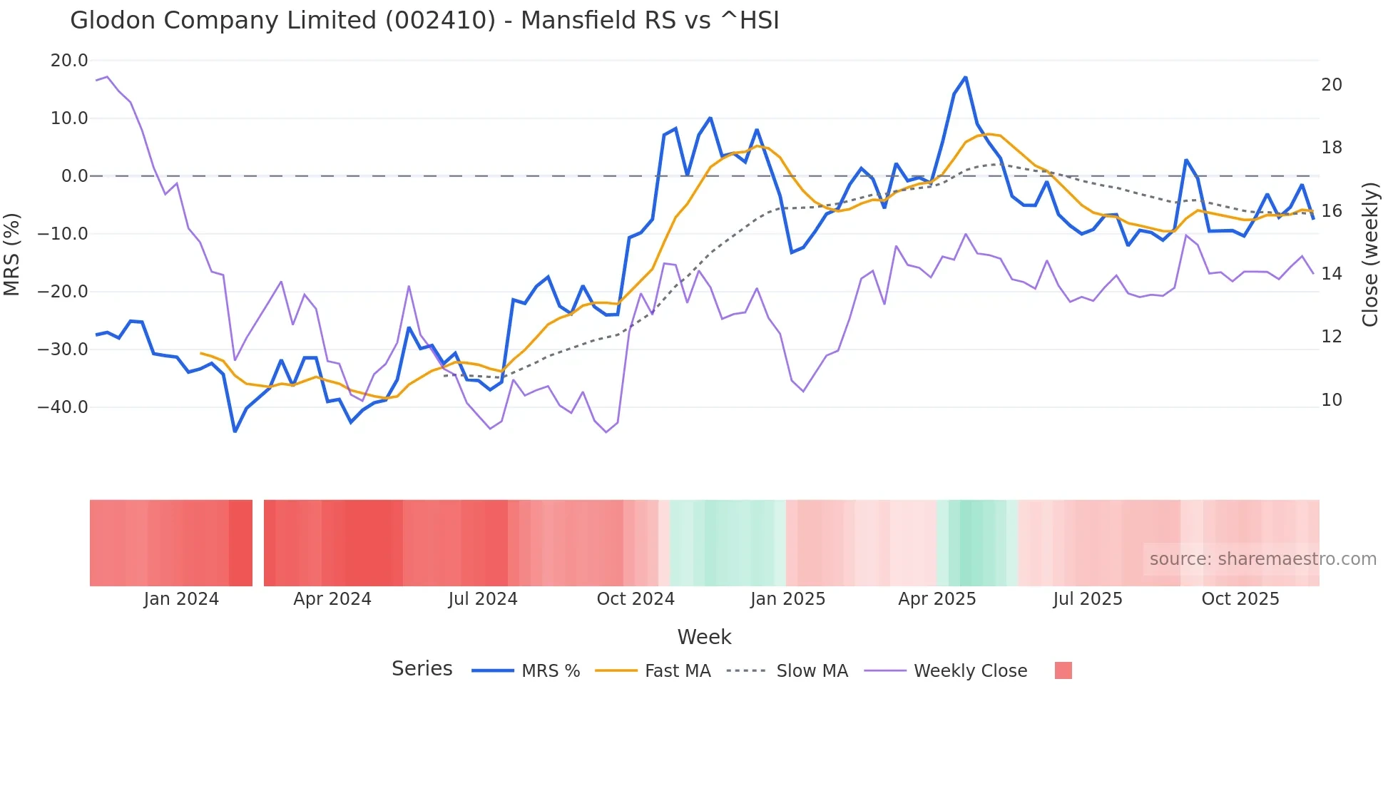 002410 Mansfield Relative Strength chart