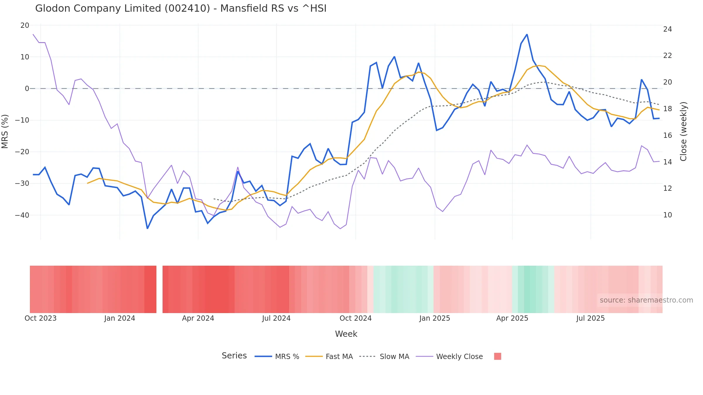 002410 Mansfield Relative Strength vs ^HSI 002410 Mansfield Relative Strength vs ^HSI โ weekly
