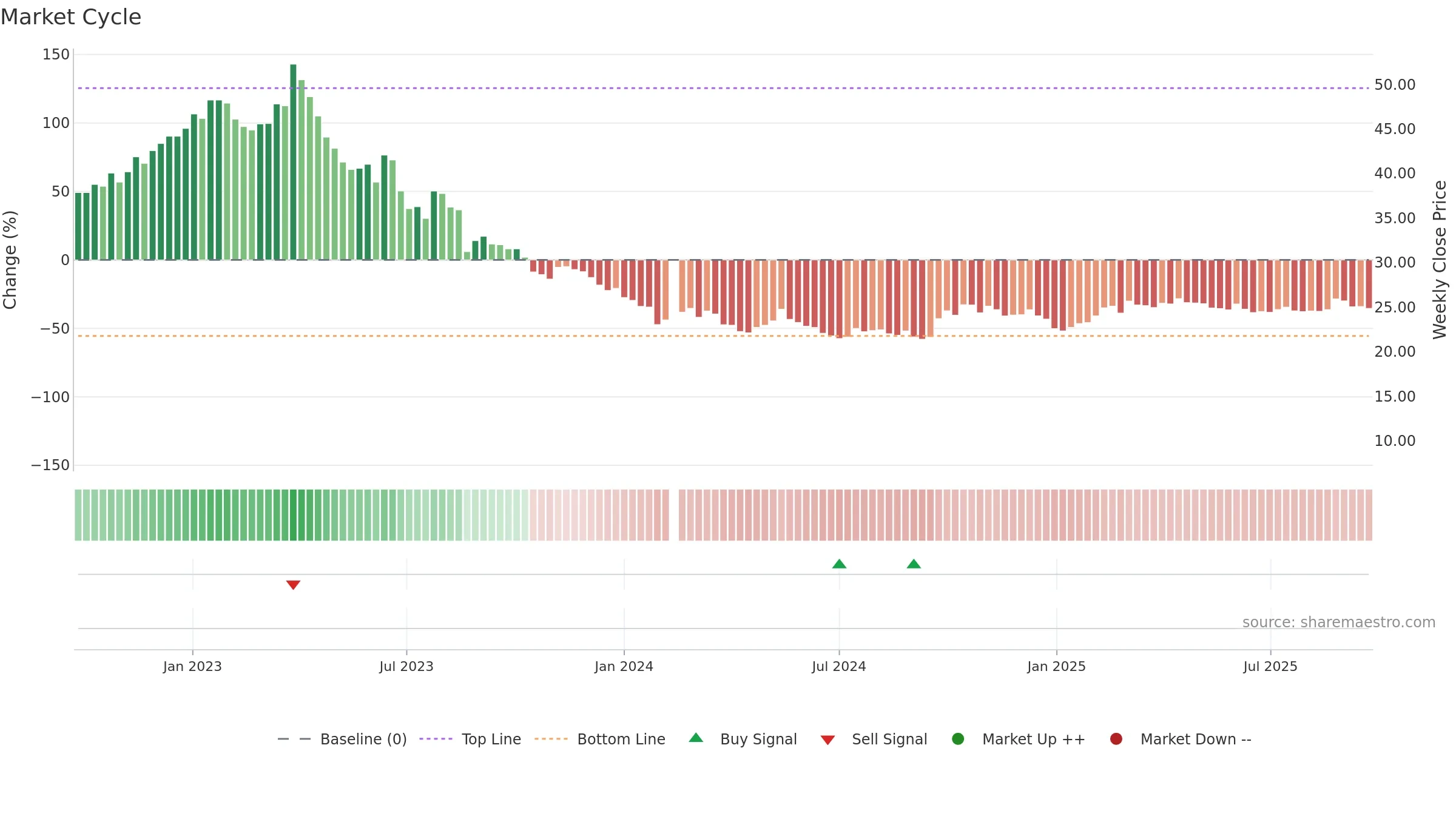 002410 weekly Market Cycle chart, closing 2025-09-22.
