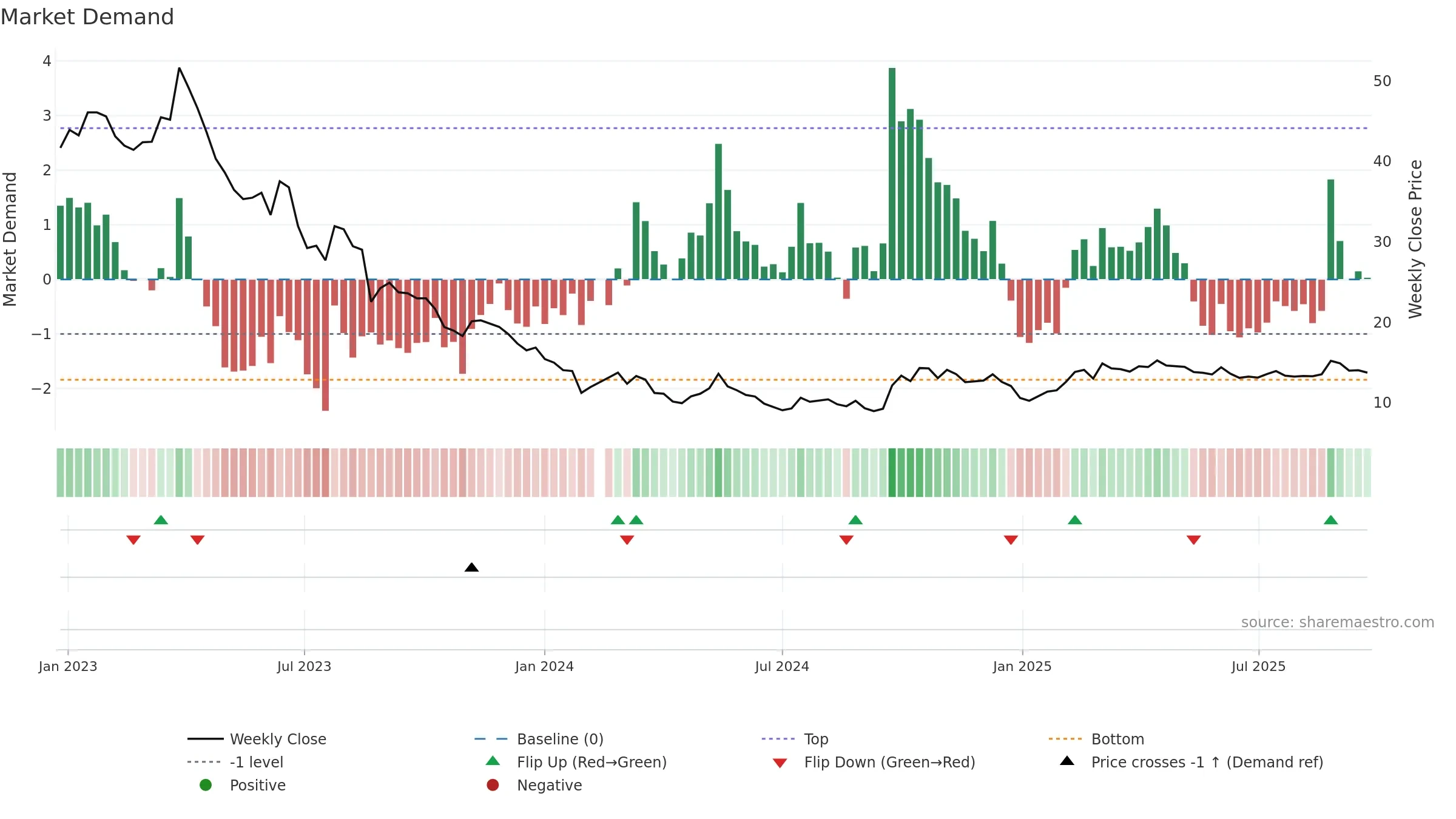 002410 weekly Market Demand chart, closing 2025-09-22.
