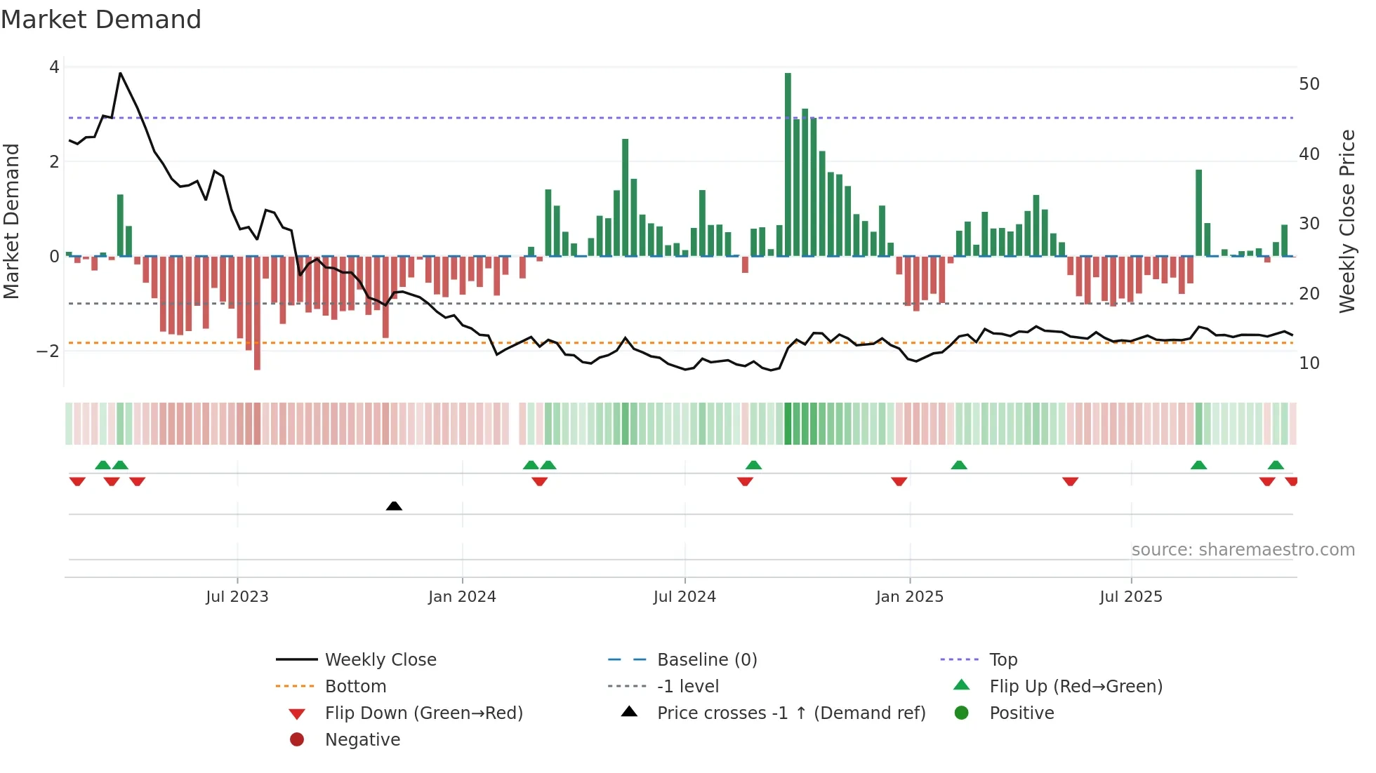 002410 weekly Market Demand chart