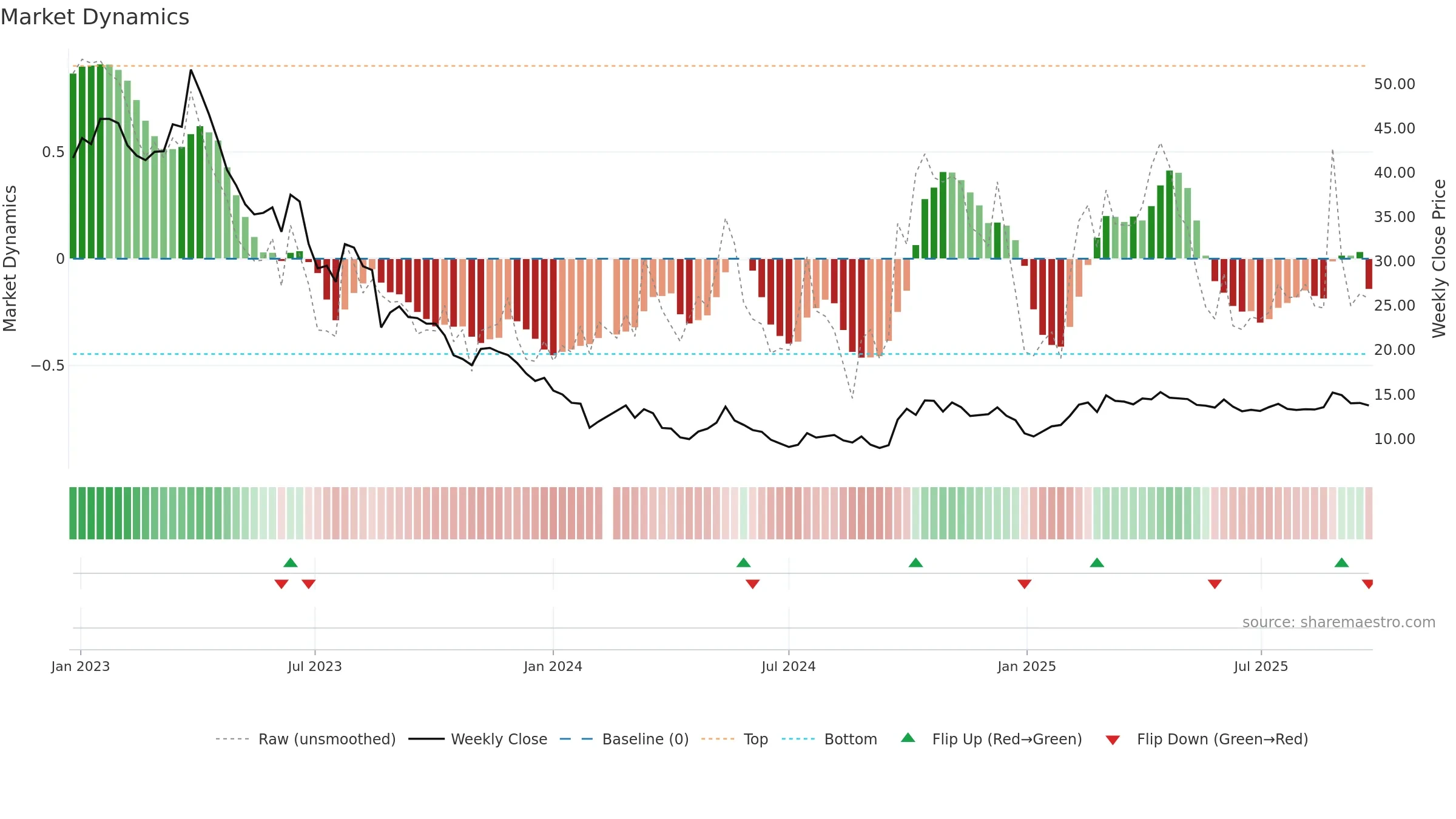 002410 weekly Market Dynamics chart, closing 2025-09-22.