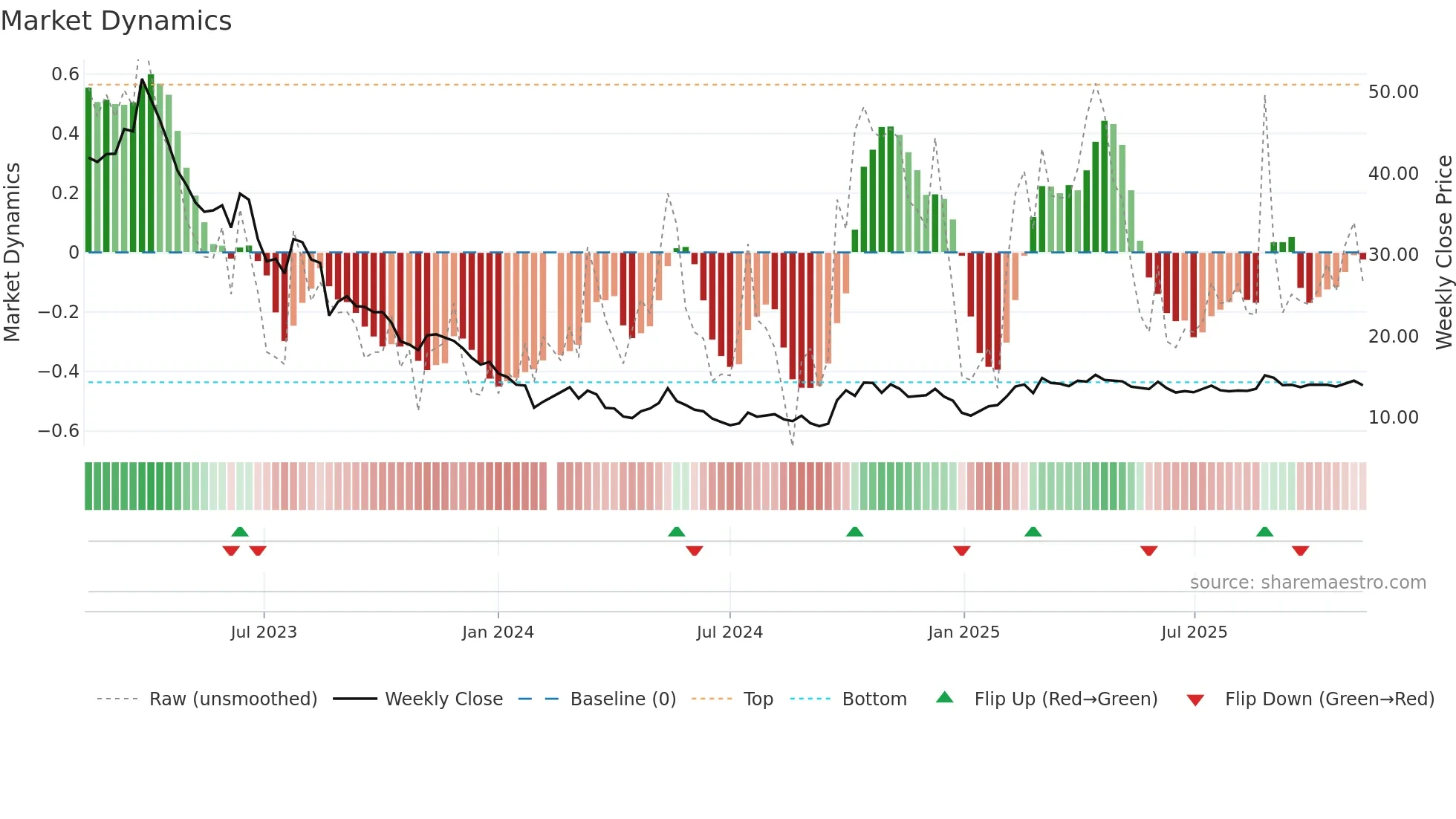 002410 weekly Market Dynamics chart