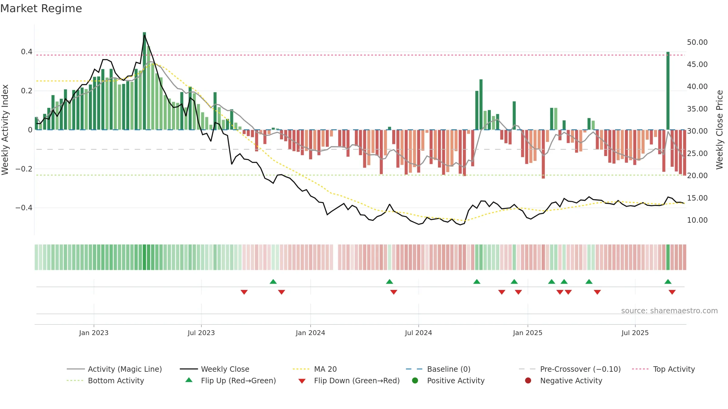 002410 weekly Market Snapshot chart, closing 2025-09-22.