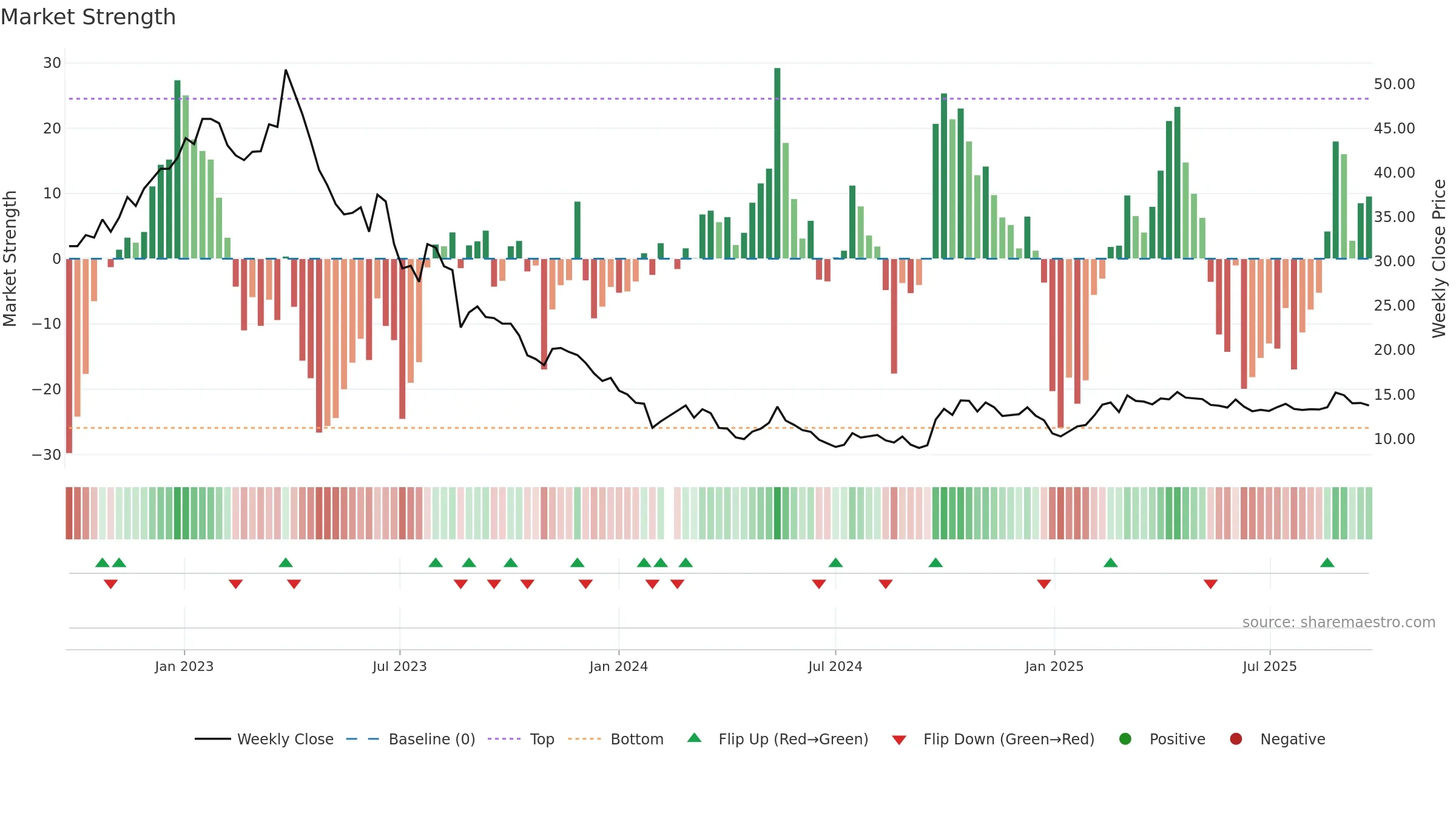 002410 weekly Market Strength chart, closing 2025-09-22.