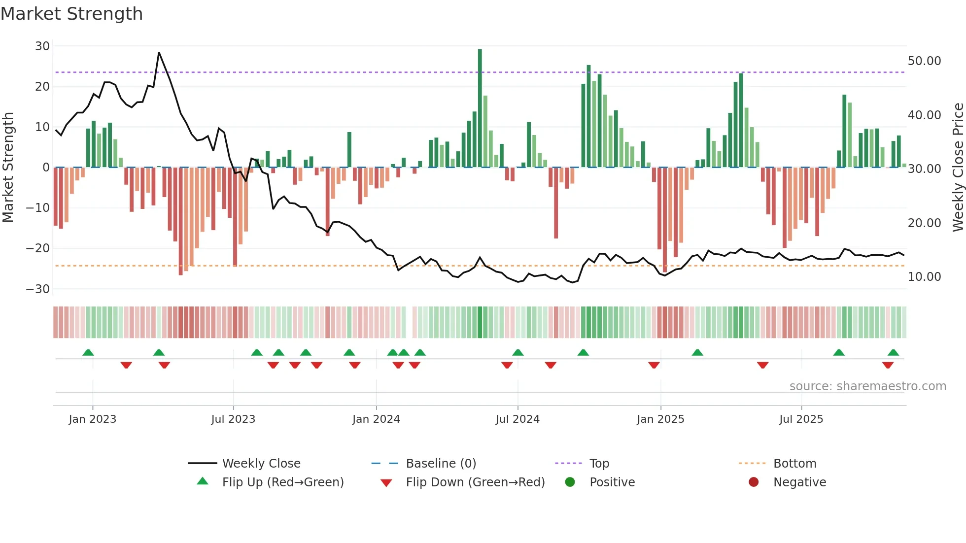 002410 weekly Market Strength chart