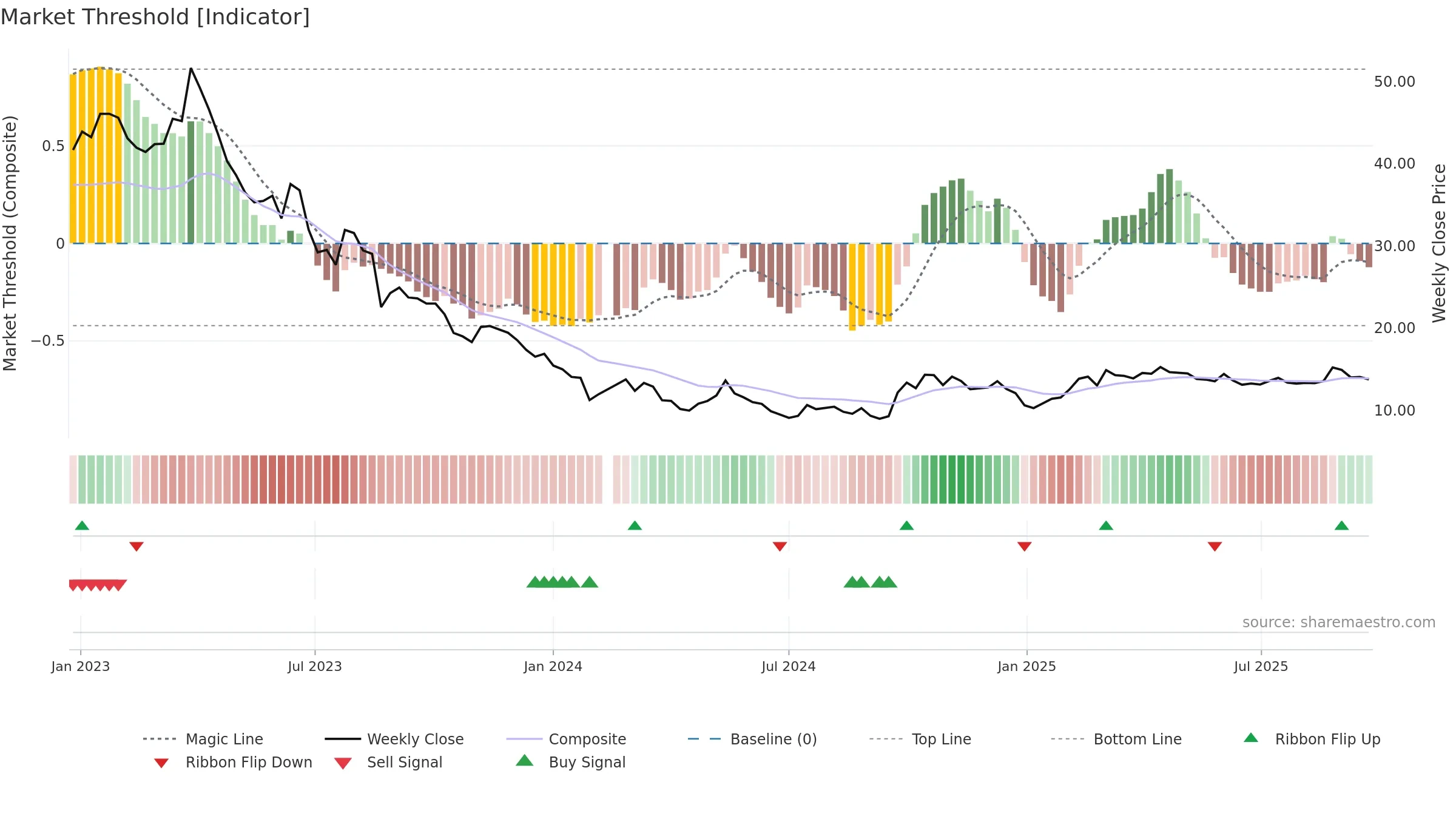002410 weekly Market Threshold chart, closing 2025-09-22.