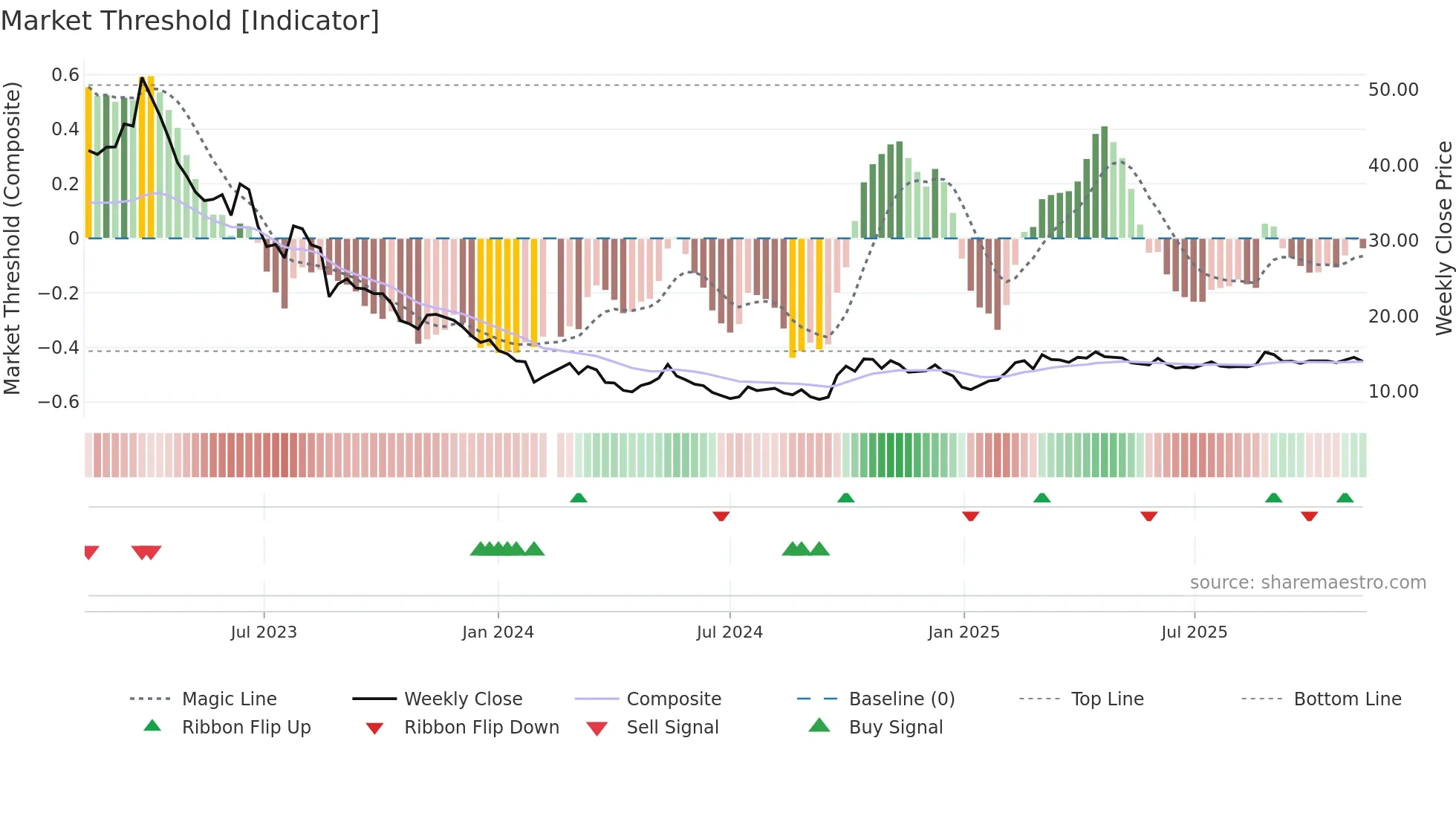 002410 weekly Market Threshold chart