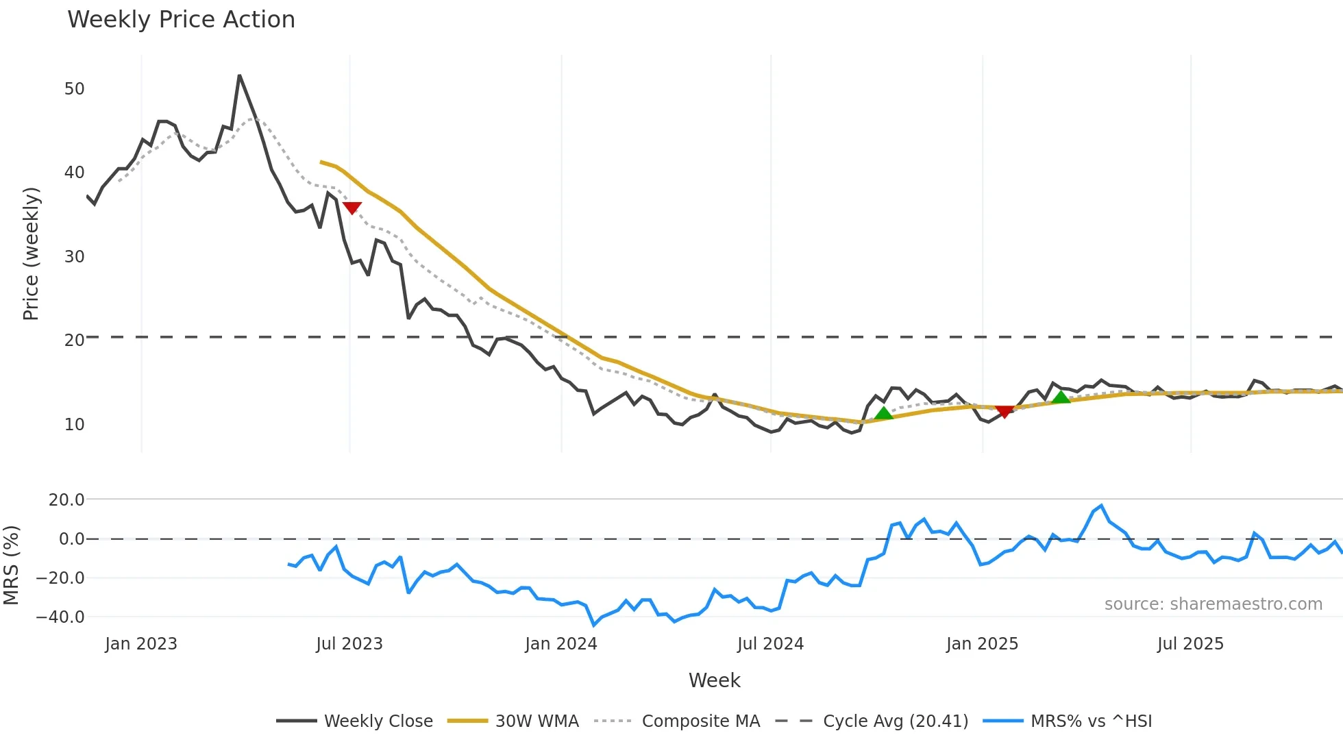 002410 weekly Price Action chart, closing 2025-11-10