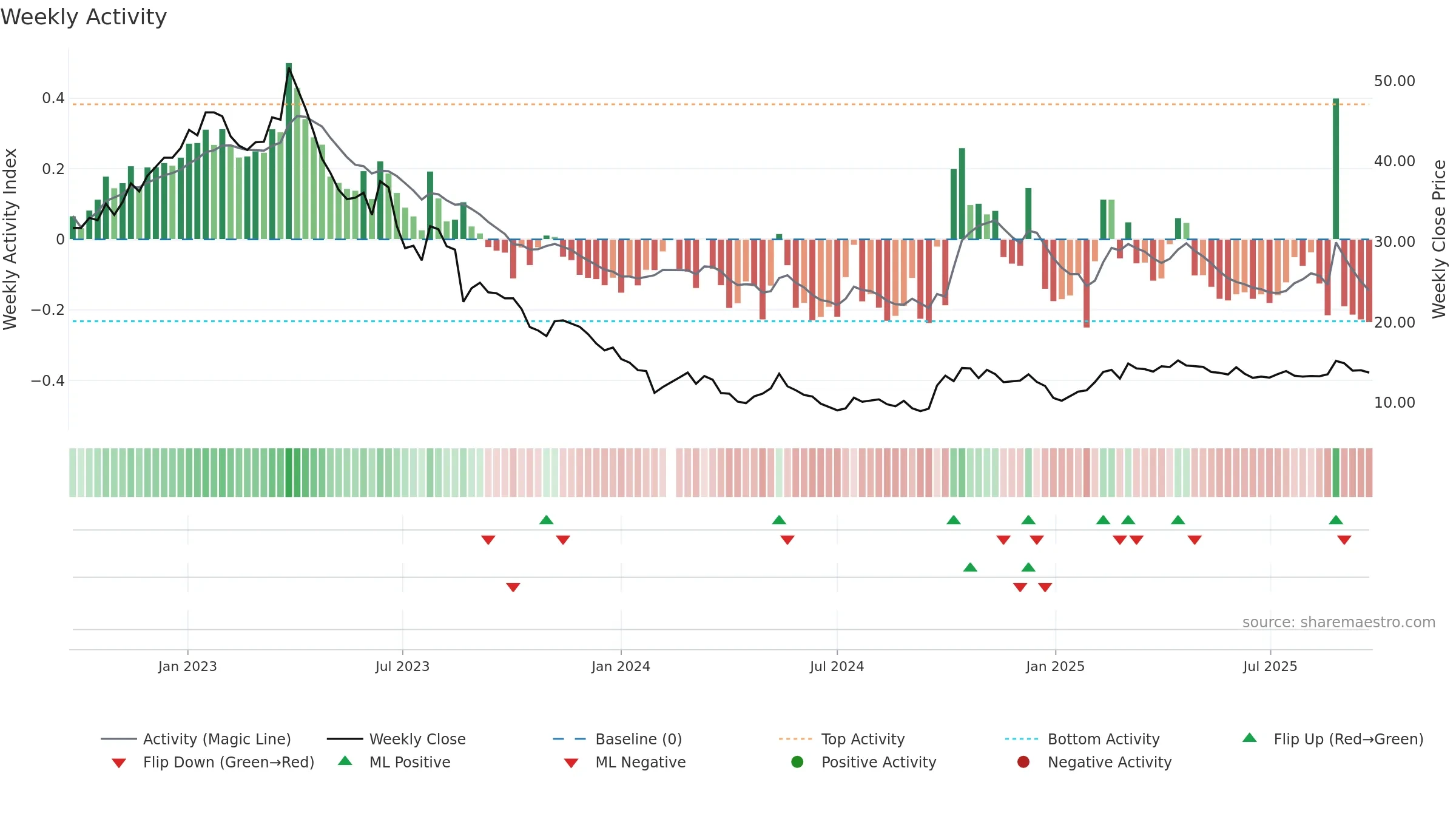 002410 weekly Activity chart, closing 2025-09-22.