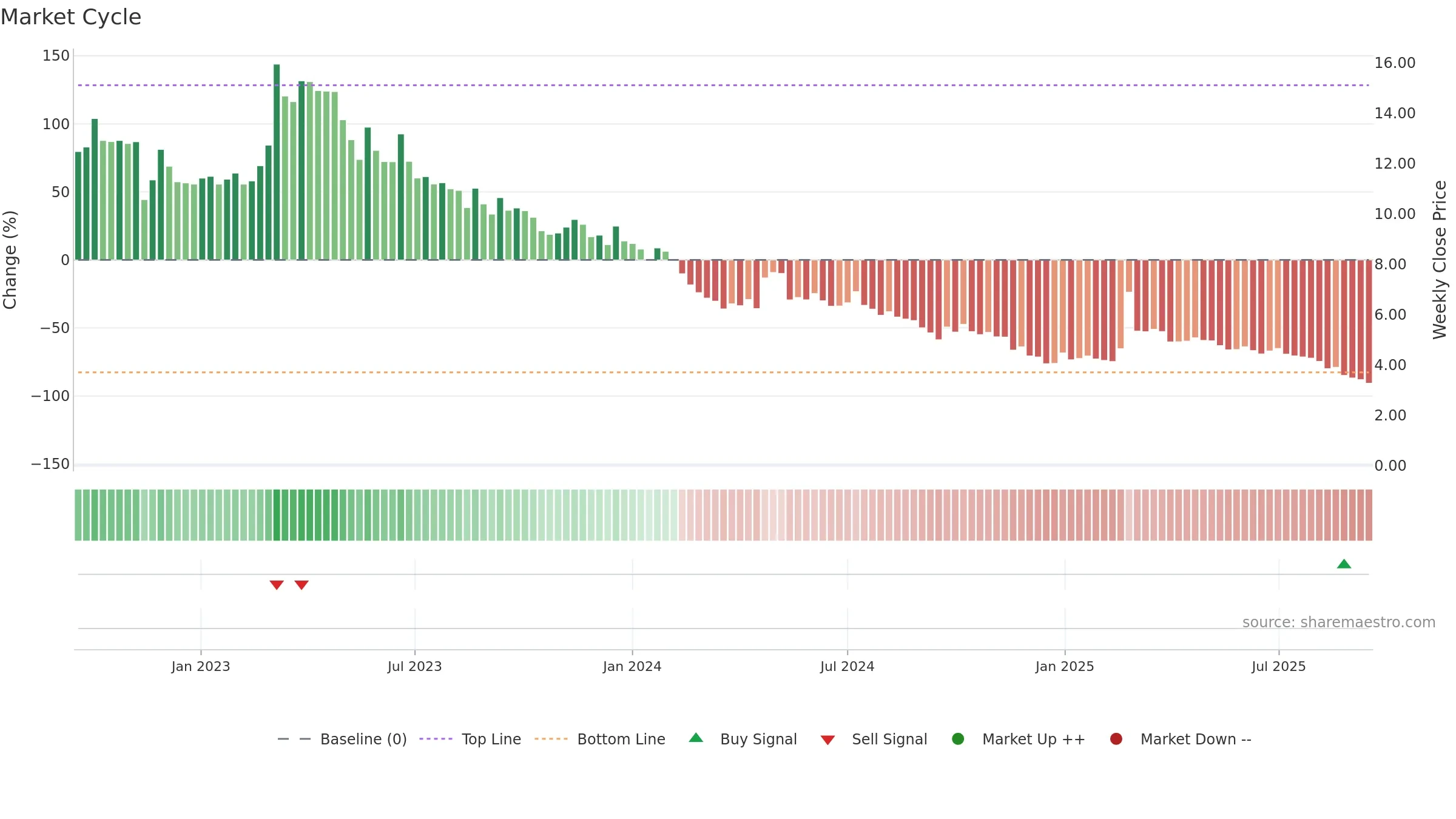 SOLT weekly Market Cycle chart, closing 2025-09-15.
