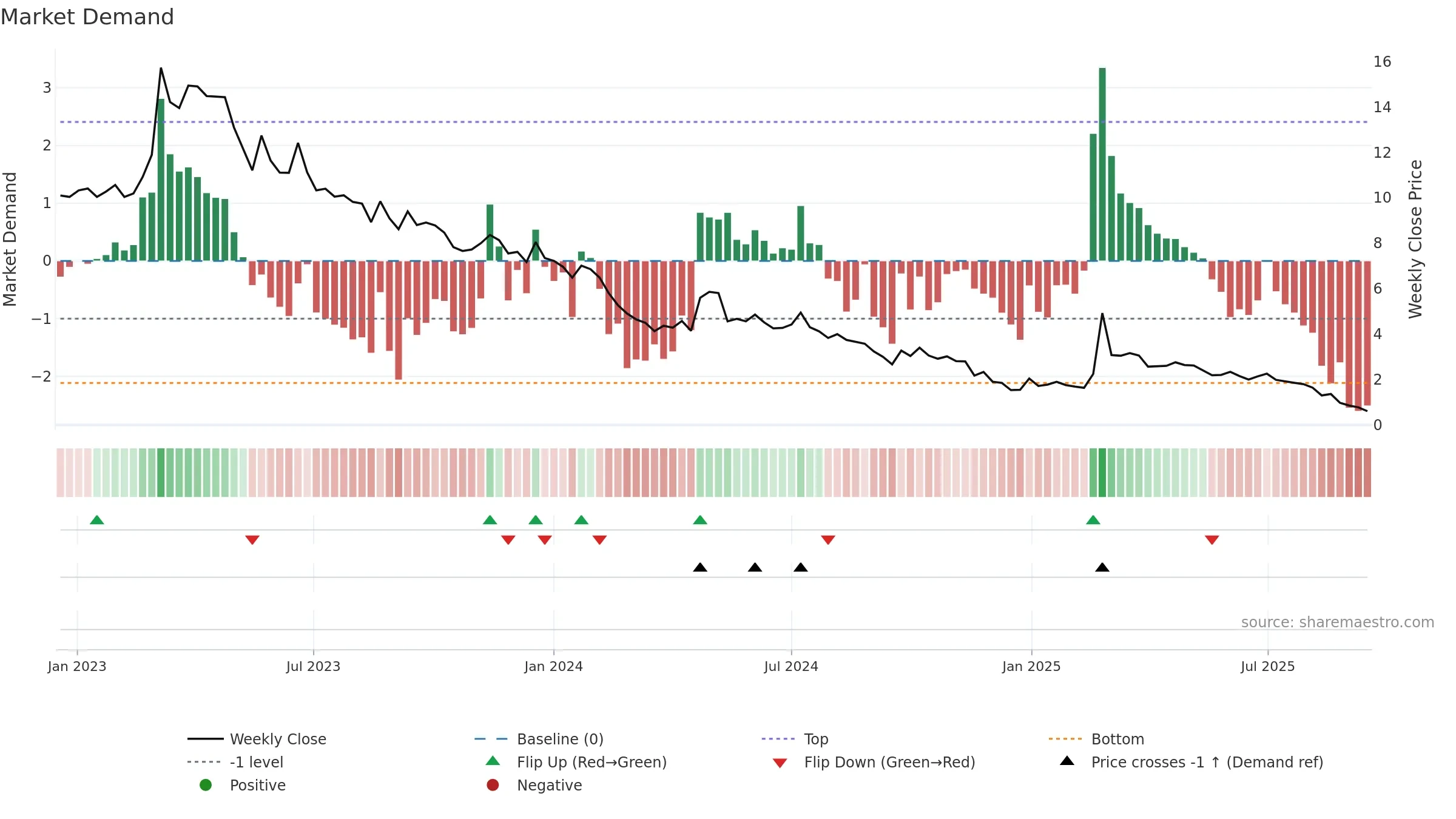 SOLT weekly Market Demand chart, closing 2025-09-15.