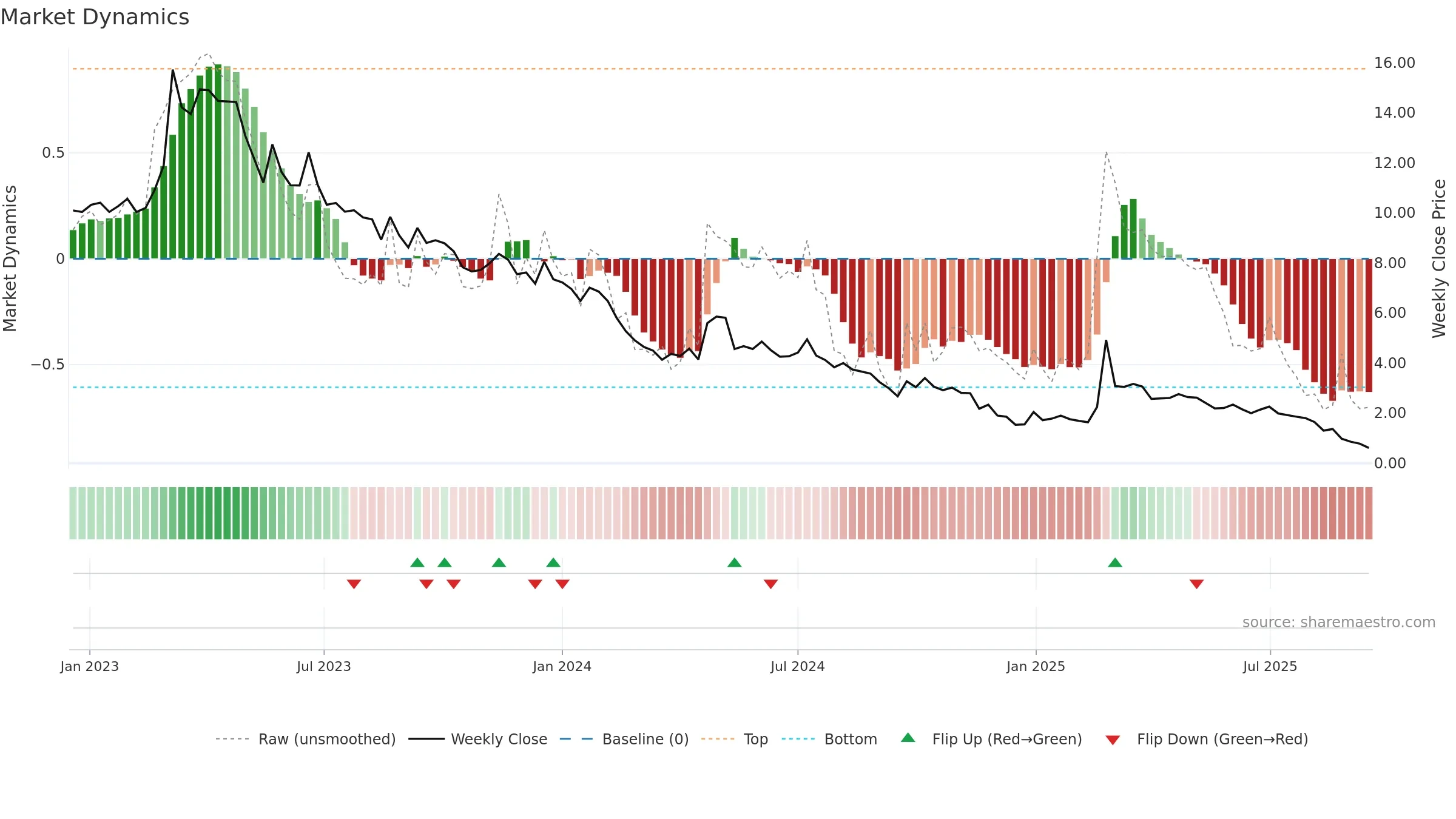SOLT weekly Market Dynamics chart, closing 2025-09-15.