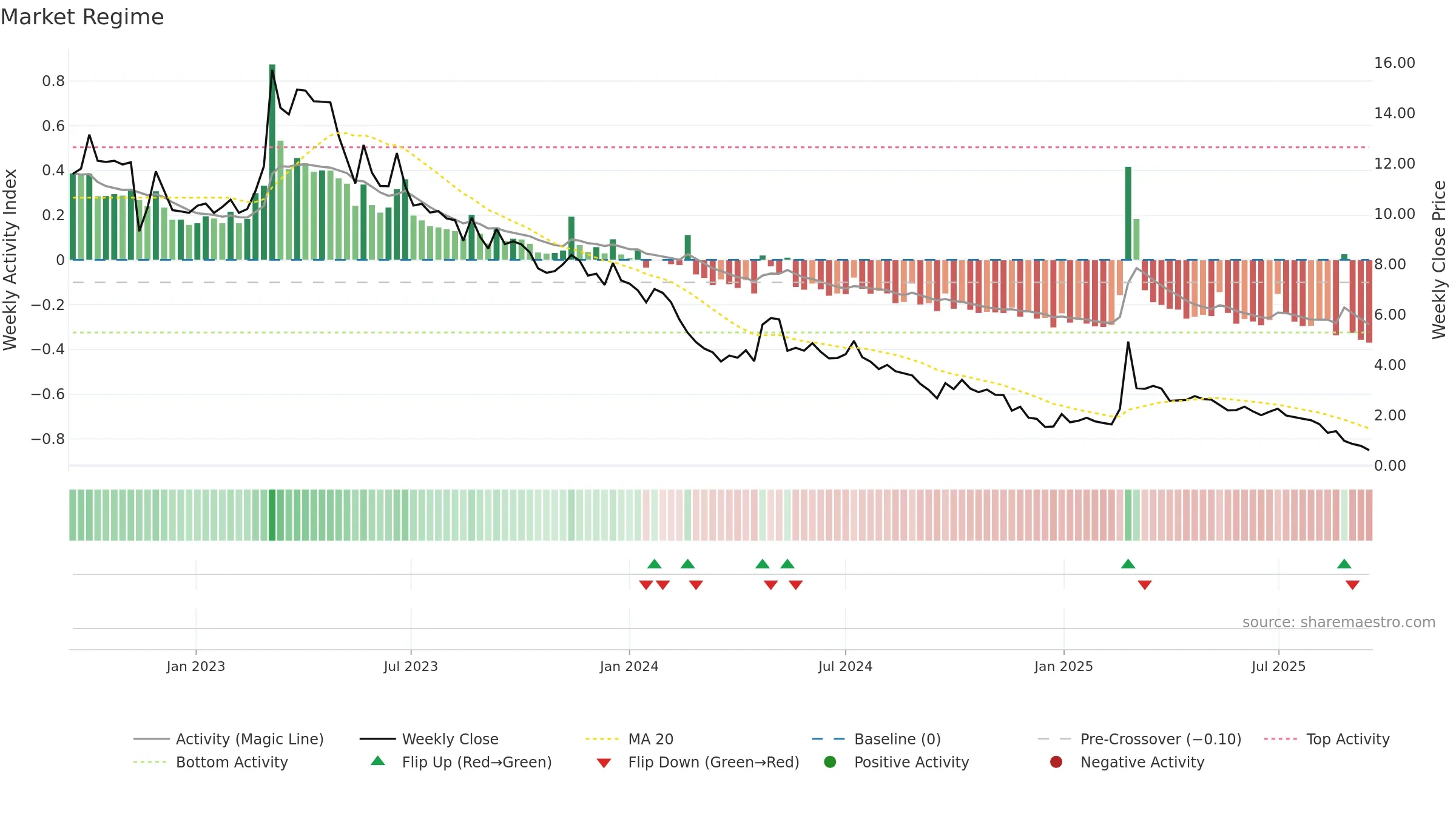 SOLT weekly Market Snapshot chart, closing 2025-09-15.