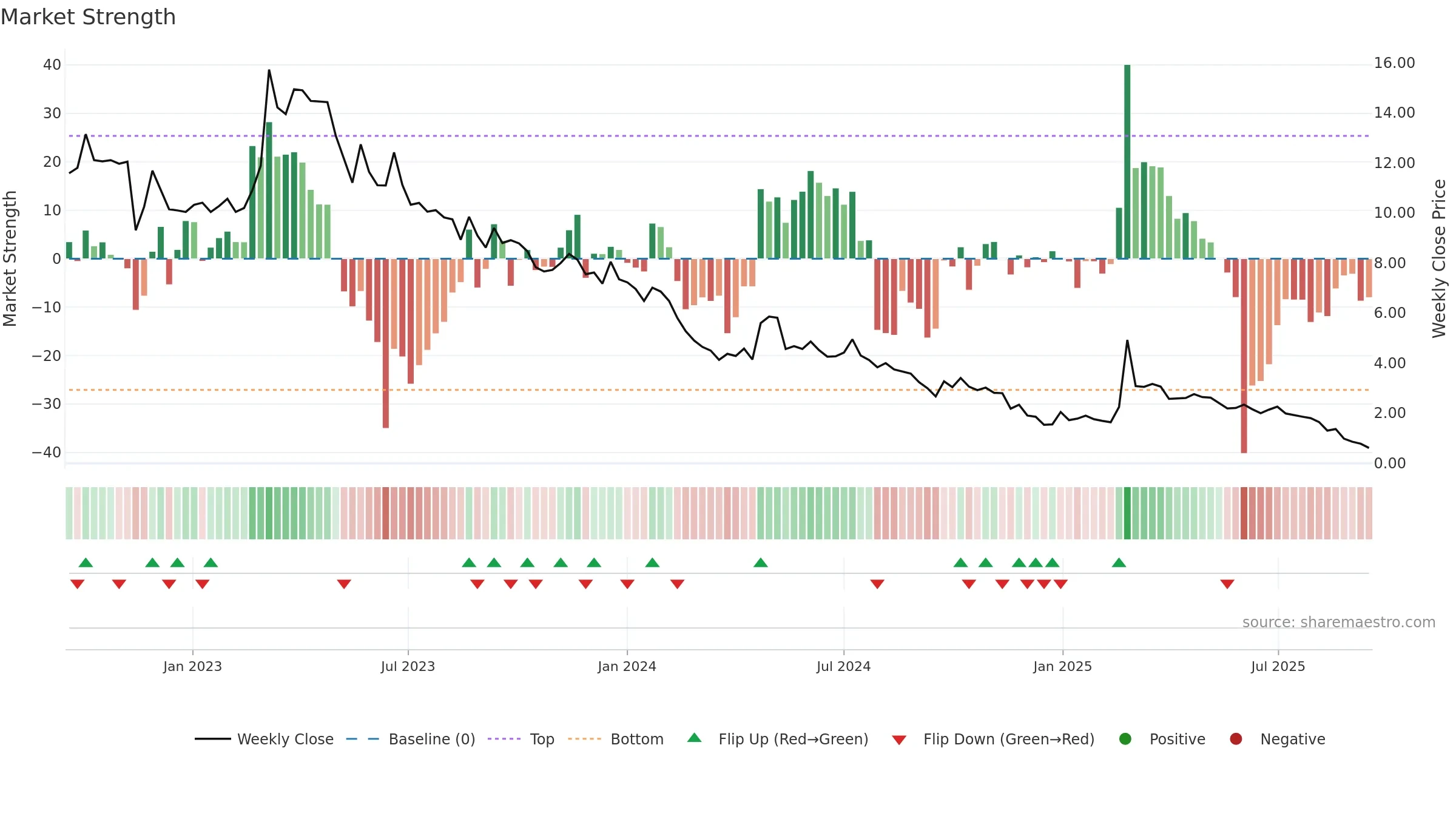 SOLT weekly Market Strength chart, closing 2025-09-15.