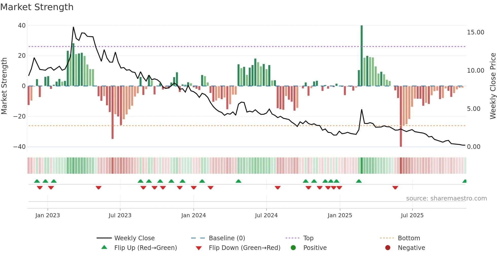 SOLT weekly Market Strength chart