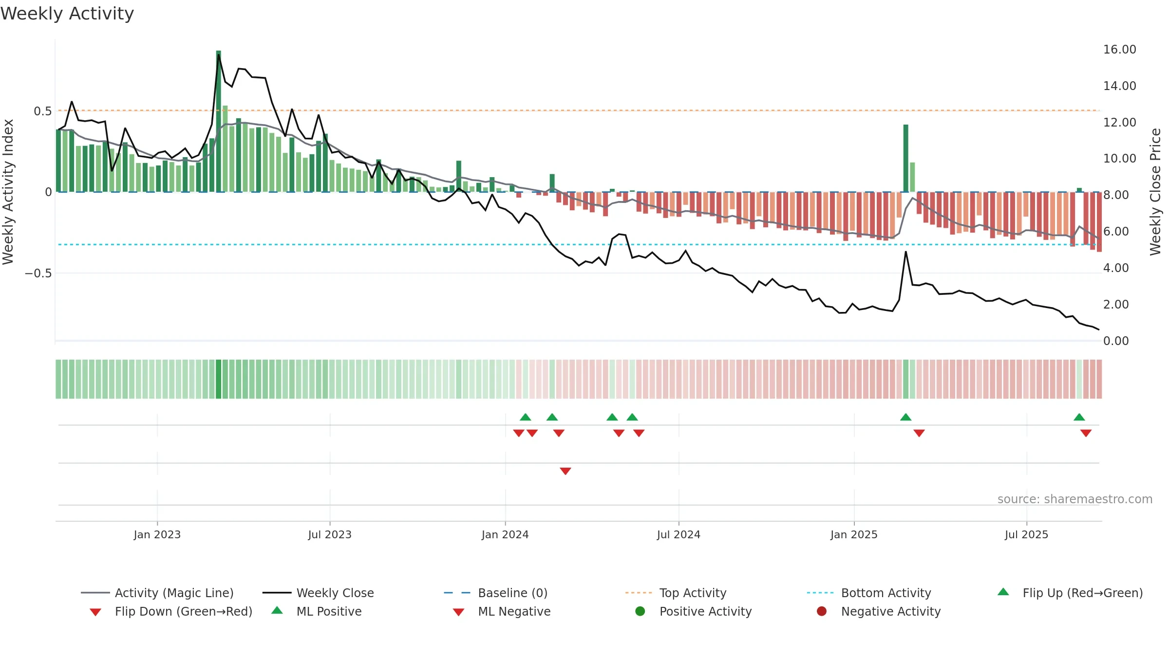 SOLT weekly Activity chart, closing 2025-09-15.