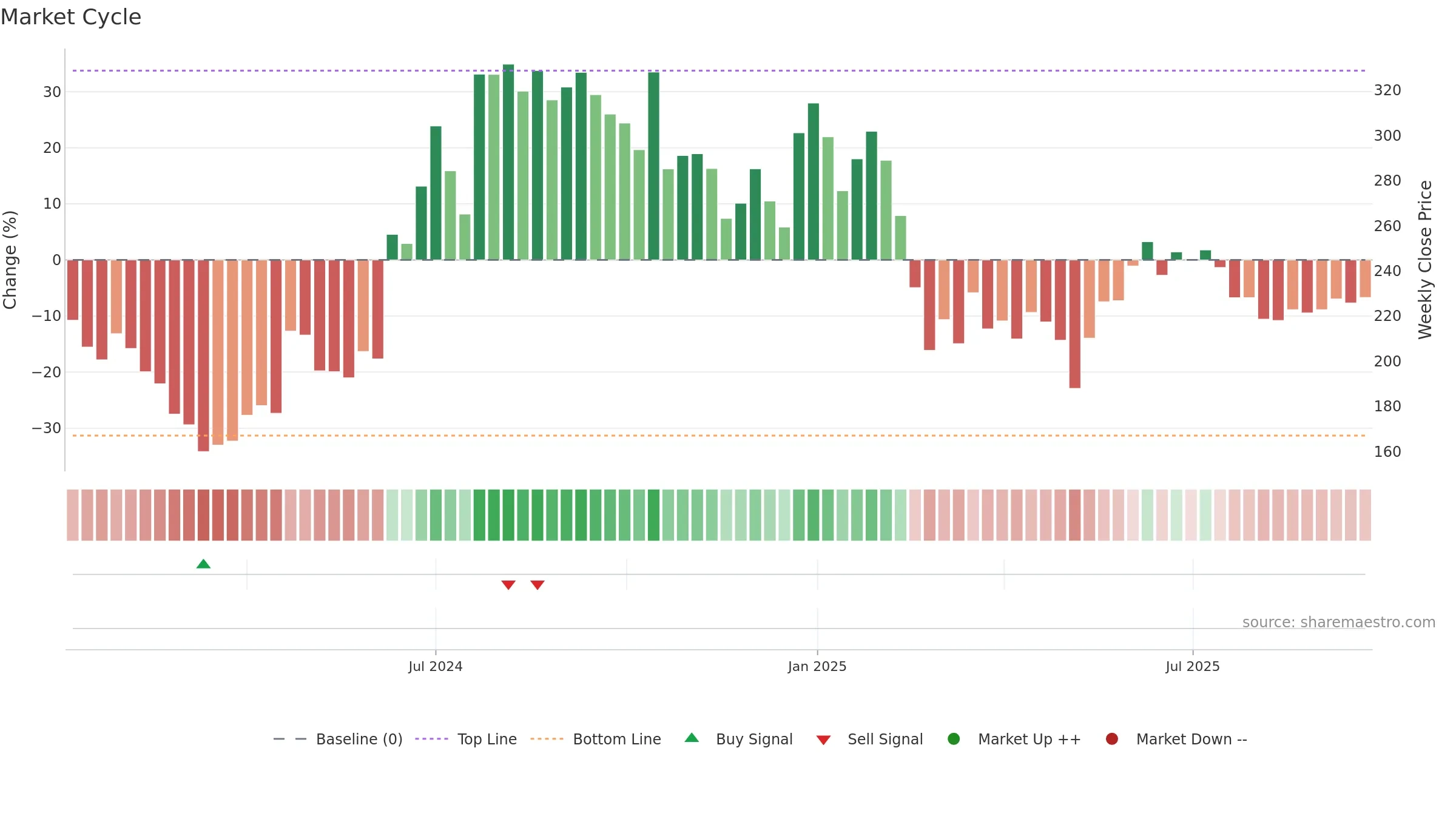 AMNPLST weekly Market Cycle chart, closing 2025-09-22.