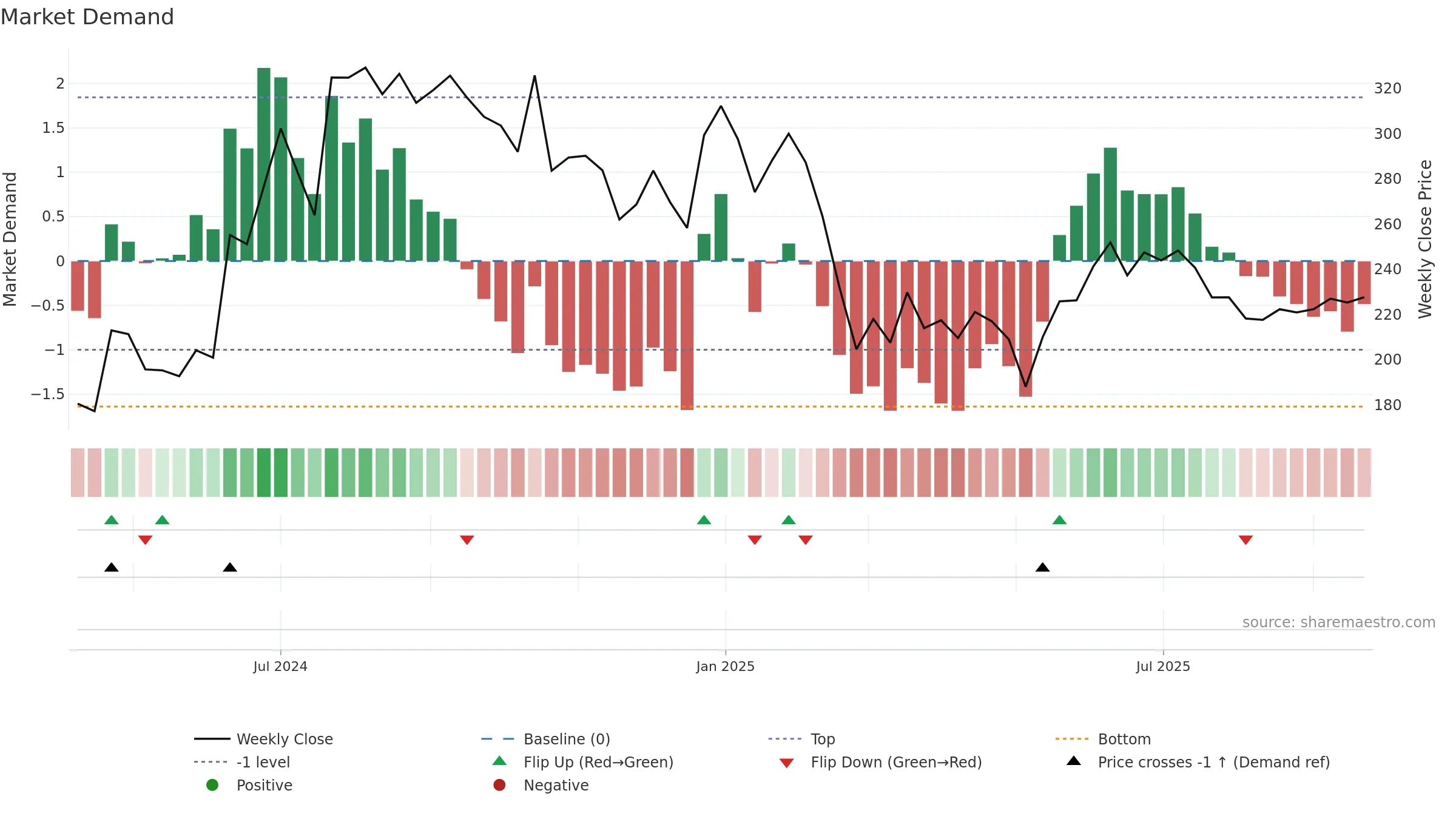 AMNPLST weekly Market Demand chart, closing 2025-09-22.