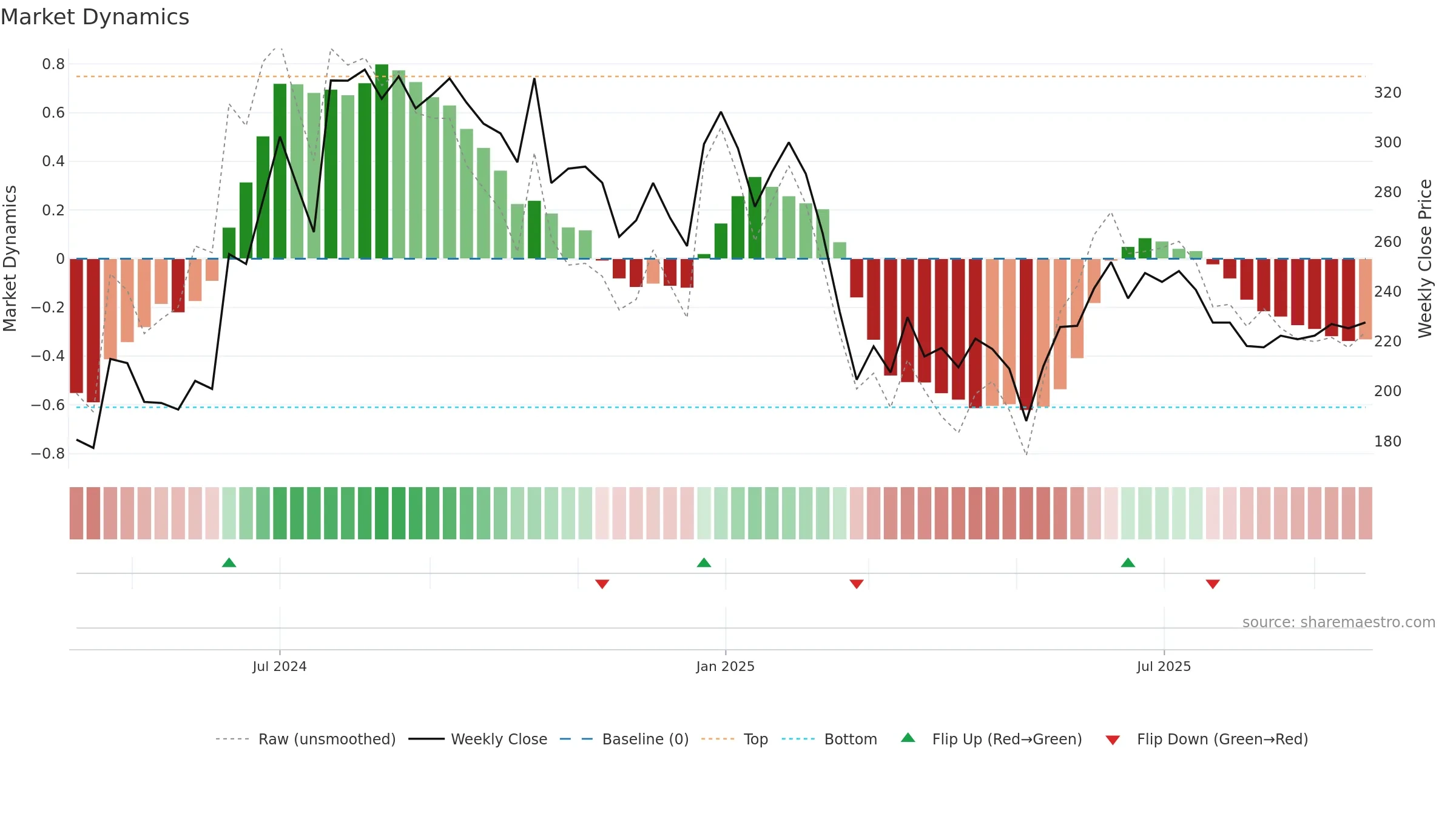 AMNPLST weekly Market Dynamics chart, closing 2025-09-22.
