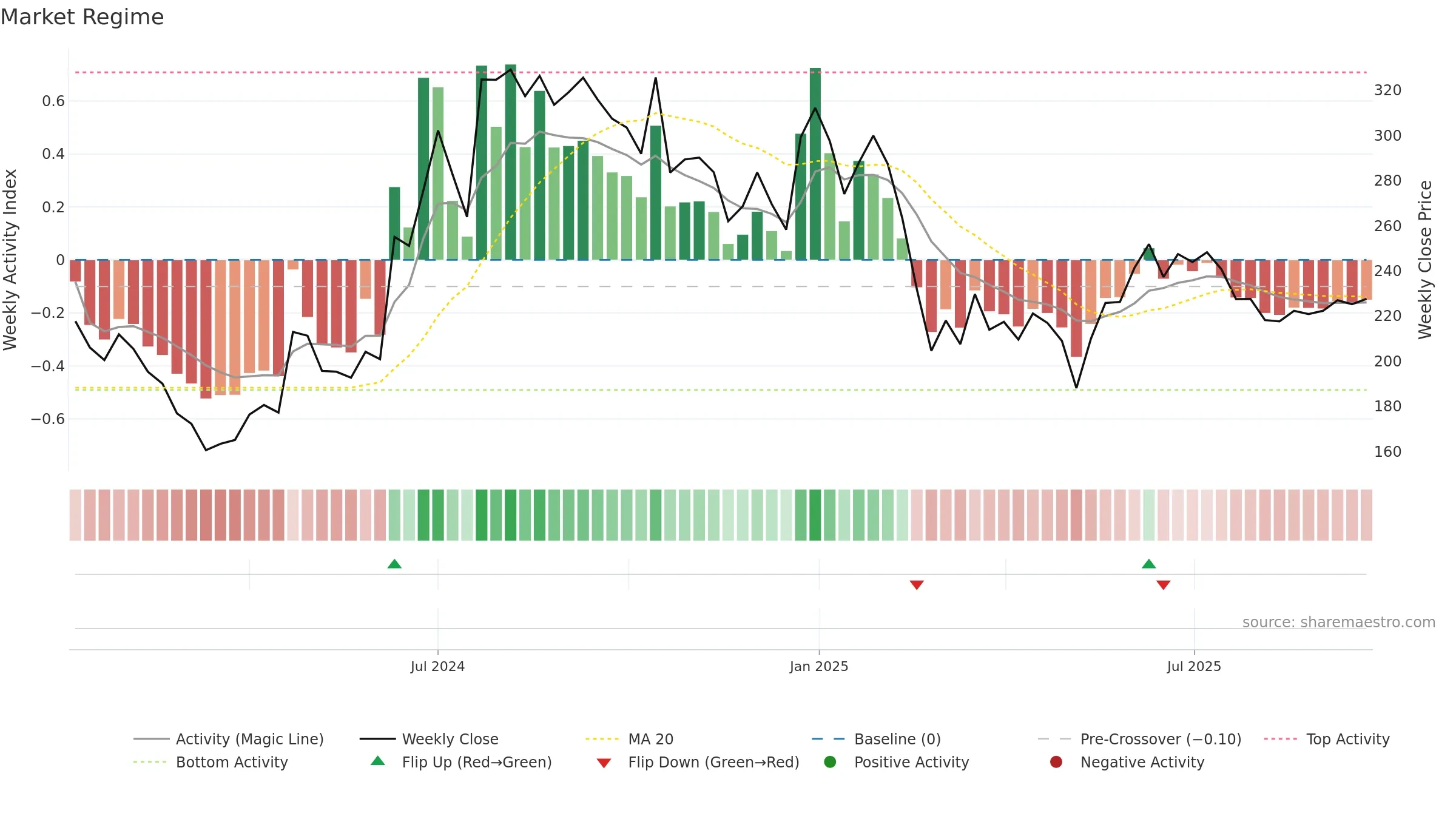AMNPLST weekly Market Snapshot chart, closing 2025-09-22.